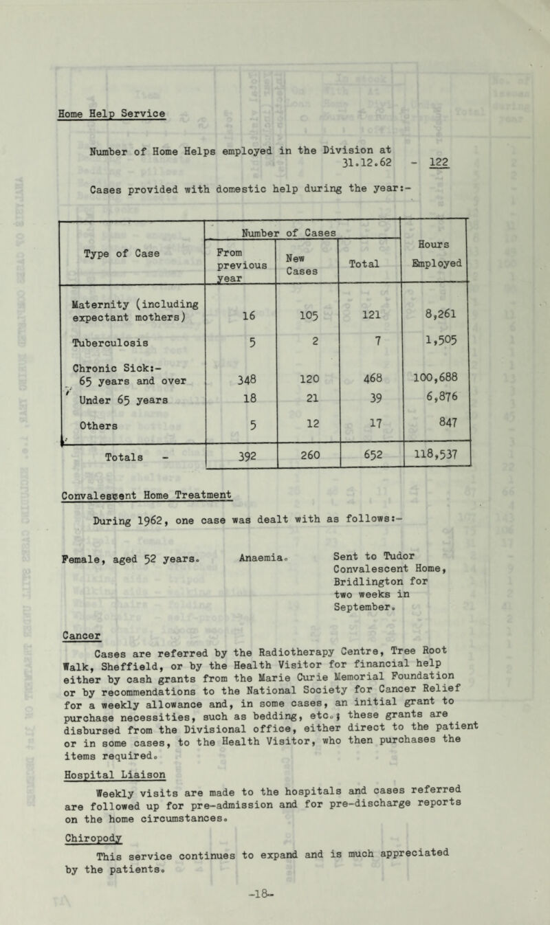 Number of Home Helps employed in the Division at 31.12.62 - 122 Cases provided with domestic help during the year:- Number of Cases Type of Case From previous New Cases Total Hours Employed year Maternity (including expectant mothers) 16 105 121 8,261 Tuberculosis 5 2 7 1,505 Chronic Sick:- 65 years and over 348 120 468 100,688 t . Under 65 years 18 21 39 6,876 Others 5 12 17 847 Totals 392 260 652 118,537 Convalescent Home Treatment During 1962, one case was dealt with as follows:— Female, aged 52 years. Anaemia.- Sent to Tudor Convalescent Home, Bridlington for two weeks in September. Cancer Cases are referred by the Radiotherapy Centre, Tree Root Walk, Sheffield, or by the Health Visitor for financial help either by cash grants from the Marie Curie Memorial Foundation or by recommendations to the National Society for Cancer Relief for a weekly allowance and, in some cases, an initial grant to purchase necessities, such as bedding, etc.j these grants are disbursed from the Divisional office, either direct to the patient or in some cases, to the Health Visitor, who then purchases the items required. Hospital Liaison Weekly visits are made to the hospitals and cases referred are followed up for pre-admission and for pre-discharge reports on the home circumstances. Chiropody This service continues to expand and is much appreciated by the patients. -18-
