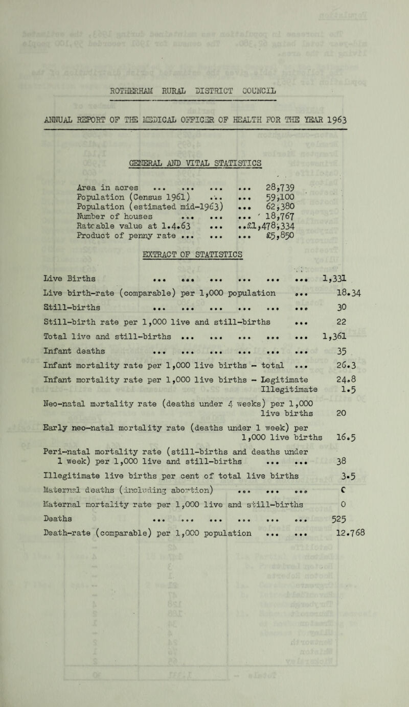 ANNUAL REPORT OF THE MEDICAL OFFICER OF HEALTH FOR THE YEAR 1963 GENERAL AND VITAL STATISTICS Area in acres . Population (Census 1961) • •• Population (estimated mid-1963) Number of houses . Rateable value at 1.4*63 ••• Product of penny rate . ... 28,739 ... 59,100 ... 62*380 ... ' 18,767 ..£1,478*334 ... £5,850 EXTRACT OF STATISTICS Live Births ... ... ... ... ... Live birth-rate (comparable) per 1,000 population Still—births ... ... ... ... ... Still-birth rate per 1,000 live and still-births Total live and still-births ... ... . Infant deaths ... ... ... ... ... Infant mortality rate per 1,000 live births - total Infant mortality rate per 1,000 live births - Legitimate Illegitimate Neo-natal mortality rate (deaths under 4 weeks) per 1,000 live births Early neo-natal mortality rate (deaths under 1 week) per 1,000 live births Peri-natal mortality rate (still-births and deaths under 1 week) per 1,000 live and still-births . Illegitimate live births per cent of total live births Maternal deaths (including abortion) ... ... ... Maternal mortality rate per 1,000 live and still-births Deaths ... ... 0.. Death-rate (comparable) per 1,000 population 000 000 1,331 18.34 30 22 1,361 35 26.3 24.8 1*5 20 16.5 38 3*5 C 0 525 12.768
