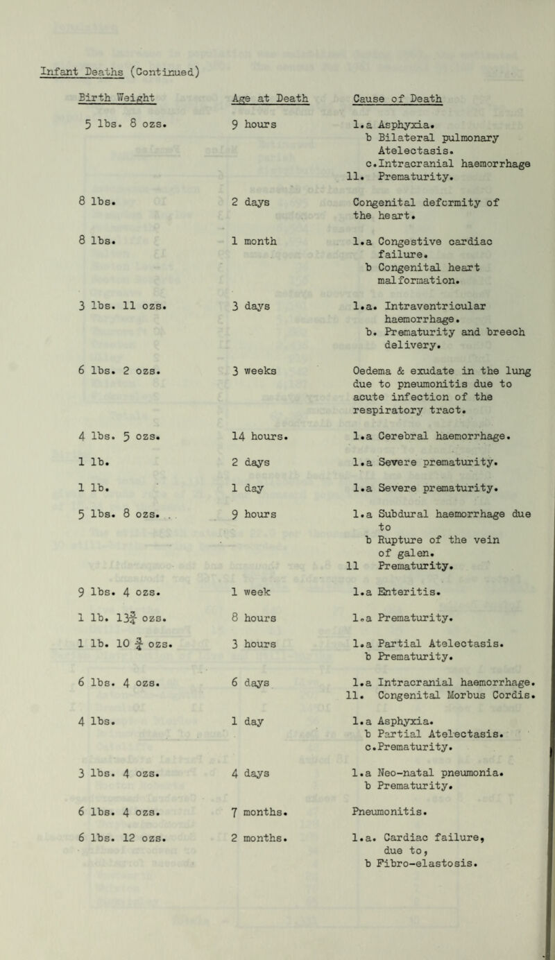 Birth Weight Age at Death Cause of Death 5 lbs. 8 ozs. 9 hours l.a Asphyxia. b Bilateral pulmonary Atelectasis. c.Intracranial haemorrhage 11. Prematurity. 8 lbs. 2 days Congenital deformity of the heart. 8 lbs. 1 month l.a Congestive cardiac failure. b Congenital heart malformation. 3 lbs. 11 ozs. 3 days l.a. Intraventricular haemorrhage. b. Prematurity and breech delivery. 6 lbs. 2 ozs. 3 weeks Oedema & exudate in the lung due to pneumonitis due to acute infection of the respiratory tract. 4 lbs. 5 ozs. 14 hours. l.a Cerebral haemorrhage. 1 lb. 2 days l.a Severe prematurity. 1 lb. 1 day l.a Severe prematurity. 5 lbs. 8 ozs. . . 9 hours l.a Subdural haemorrhage due to b Rupture of the vein of galen. 11 Prematurity. 9 lbs. 4 ozs. 1 week l.a Enteritis. 1 lb. 134- ozs. 8 hours l.a Prematurity. 1 lb. 10 % ozs. 3 hours l.a Partial Atelectasis, b Prematurity. 6 lbs. 4 ozs. 6 days l.a Intracranial haemorrhage. 11. Congenital Morbus Cordis. 4 lbs. 1 day l.a Asphyxia. b Partial Atelectasis, c.Prematurity. 3 lbs. 4 ozs. 4 days l.a Neo-natal pneumonia, b Prematurity. 6 lbs. 4 ozs. 7 months. Pneumonitis. 6 lbs. 12 ozs. 2 months. l.a. Cardiac failure, due to, b Fibro-elastosis.