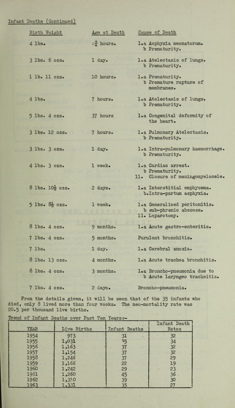 Birth Weight Age at Death Cause of Death 4 lbs* .'■f- hours. l.a Asphyxia neonatorum, b Prematurity. 3 lbs. 6 ozs. 1 day. l.a Atelectasis of lungs, b Prematurity. 1 lb. 11 ozs. 10 hours. l.a Prematurity. b Premature rupture of membranes. 4 lbs. 7 hours. l.a Atelectasis of lungs, b Prematurity. 5 lbs. 4 ozs. 37 hours l.a Congenital deformity of the heart. 3 lbs. 12 ozs. 7 hours. l.a Pulmonary Atelectasis, b Prematurity. 3 lbs. 3 ozs. 1 day. l.a Intra-pulmonary haemorrhage b Prematurity. 4 lbs. 3 ozs. 1 week. l.a Cardiac arrest, b Prematurity. 11. Closure of meningomyelocele 8 lbs. 10§- ozs. 2 days. l.a Interstitial emphysema, b.Intra-parturn asphyxia. 5 lbs. 8|- ozs. 1 week. I. a Generalised peritonitis, b sub-phrenic abscess. II. Laparotomy. 8 lbs. 4 ozs. 9 months. l.a Acute gastro-enteritis. 7 lbs. 4 ozs. 5 months. Purulent bronchitis. 7 lbs. 1 day. l.a Cerebral anoxia. 8 lbs. 13 ozs. 4 months. l.a Acute trachea bronchitis. 8 lbs. 4 ozs. 3 months. l.a Broncho-pneumonia due to b Acute laryngeo tracheitis. 7 lbs. 4 ozs. 2 days. Broncho-pneumonia. From the details given, it will be seen that of the 35 infants who died, only 8 lived more than four weeks* The neo-mortality rate was 20*5 per thousand live births. Trend of Infant Deaths over Past Ten Years?— YEAR Live Births Infant Deaths Infant Death Rates 1954 •973 31 32 1955 1,031 15 34 1956 1,163 37 32 1957 1,154 37 32 1958 1,246 37 29 1959 1,166 22 19 i960 1,242 29 23 196I 1,260 45 36 1962 1,310 39 30 _1213_ 1,331 _35_ 27