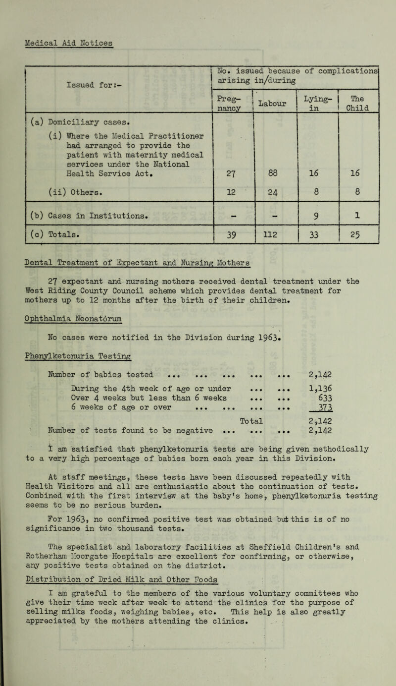 Medical Aid Notices i Issued for?- No. issued because of complications arising in/during Preg- | nancy i Labour Lying- in The Child (a) Domiciliary cases. (i) Where the Medical Practitioner had arranged to provide the patient with maternity medical services under the National Health Service Act. ! j 27 88 16 16 (ii) Others. 12 24 8 8 (b) Cases in Institutions. - - 9 1 (c) Totals. 39 _ 112 j 33 25 Dental Treatment of Expectant and Nursing Mothers 27 expectant and nursing mothers received dental treatment under the West Riding County Council scheme which provides dental treatment for mothers up to 12 months after the birth of their children. Ophthalmia Neonatorum No cases were notified in the Division during 1963. Phenylketonuria Testing Number of hahies tested . During the 4th week of age or under ... Over 4 weeks hut less than 6 weeks ... 6 weeks of age or over . Total Number of tests found to he negative . t am satisfied that phenylketonuria tests are being given methodically to a very high percentage of hahies horn each year in this Division. At staff meetings, these tests have been discussed repeatedly with Health Visitors and all are enthusiastic about the continuation of tests. Combined with the first interview at the baby's home, phenylketonuria testing seems to be no serious burden. For 1963, no confirmed positive test was obtained but this is of no significance in two thousand tests. The specialist and laboratory facilities at Sheffield Children's and Rotherham Moorgate Hospitals are excellent for confirming, or otherwise, any positive tests obtained on the district. Distribution of Dried Milk and Other Foods I am grateful to the members of the various voluntary committees who give their time week after week to attend the clinics for the purpose of selling milks foods, weighing babies, etc. This help is also greatly appreciated by the mothers attending the clinics. 2,142 1,136 633 373 2,142 2,142