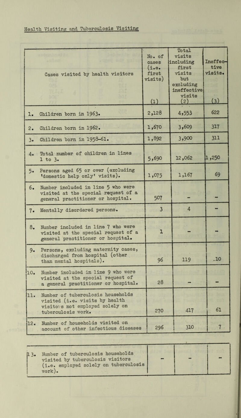 Health Visiting and Tuberculosis Visiting — j. Cases visited by health visitors I No. of cases i (1. e. first visits) a) Total visits .ncluding first visits but excluding ineffective visits J2) 1 Ineffec¬ tive visits. ,(■3.)- 1, Children horn in 1963* 2,128 4,553 622 2. Children horn in 1962. 1,670 3,609 317 3. Children horn in 1958-61. 1,892 3,900 311 4. Total number of children in lines 1 to 3* 5,690 12,062 1,250 5. Persons aged 65 or over (excluding domestic help only’ visits). 1,075 1,167 69 6. Number included in line 5 were visited at the special request of a general practitioner or hospital. 507 — 7. Mentally disordered persons. 3 4 - 8. Number included in line 7 who were visited at the special request of a general practitioner or hospital. 1 - - 9. Persons, excluding maternity cases, discharged from hospital (other than mental hospitals). 96 119 .10 10. Number included in line 9 who were visited at the special request of a general practitioner or hospital. 28 mm — 11. Number of tuberculosis households visited (i.e. visits by health visitors not employed solely on tuberculosis work. 270 417 61 12. Number of households visited on account of other infectious diseases 296 j 310 7 13. Number of tuberculosis households visited by tuberculosis visitors (i.e. employed solely on tuberculosis work).