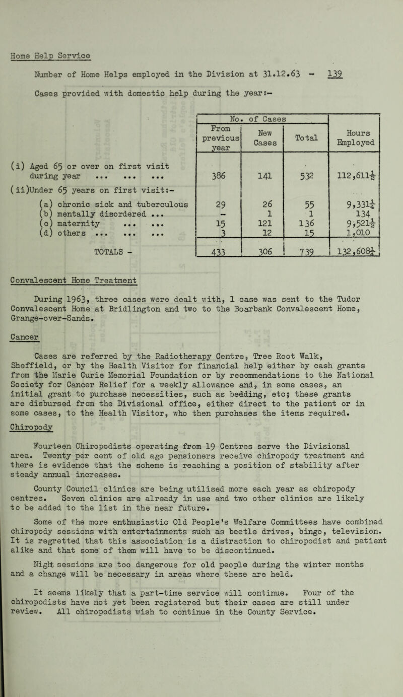 Home Help Service Number of Home Helps employed in the Division at 31.12.63 - 139 Cases provided with domestic help during the years- (i) Aged 65 or over on first visit during year . (ii) Under 65 years on first visits- (a) chronic sick and tuberculous (b) mentally disordered ... (c) maternity . (d) others ... ... ... TOTALS - No . of Cases Hours Employed From previous year New Cases Total 386 141 532 112,6lli 29 26 55 9? 331-4 — 1 1 134 15 121 136 9,52li 3 12 15 1,010 433 306 ! 739 ■ 132,6081-, Convalescent Home Treatment During 1963? three cases were dealt with, 1 case was sent to the Tudor Convalescent Home at Bridlington and two to the Boarbank Convalescent Home, Grange-over-Sands. Cancer Cases are referred by the Radiotherapy Centre, Tree Root Walk, Sheffield, or by the Health Visitor for financial help either by cash grants from the Marie Curie Memorial Foundation or by recommendations to the National Society for Cancer Relief for a weekly allowance and, in some cases, an initial grant to purchase necessities, such as bedding, etcf these grants are disbursed from the Divisional office, either direct to the patient or in some cases, to the Health Visitor, who then purchases the items required. Chiropody Fourteen Chiropodists operating from 19 Centres serve the Divisional area. Twenty per cent of old age pensioners receive chiropody treatment and there is evidence that the scheme is reaching a position of stability after steady annual increases. County Council clinics are being utilised more each year as chiropody centres. Seven clinics are already in use and two other clinics are likely to be added to the list in the near future. Some of the more enthusiastic Old People's Welfare Committees have combined chiropody sessions with entertainments such as beetle drives, bingo, television. It is regretted that this association is a distraction to chiropodist and patient alike and that some of them will have to be discontinued. Night sessions are too dangerous for old people during the winter months and a change will be necessary in areas where these are held. It seems likely that a part-time service will continue. Four of the chiropodists have not yet been registered but their cases are still under review. All chiropodists wish to continue in the County Service.