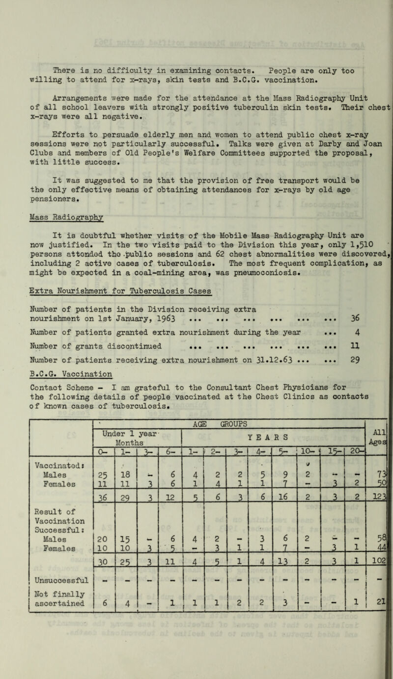 There is no difficulty in examining contacts. People are only too willing to attend for x-rays, skin tests and B.C.G. vaccination. Arrangements were made for the attendance at the Mass Radiography Unit of all school leavers with strongly positive tuberculin skin tests. Their chest x-rays were all negative. Efforts to persuade elderly men and women to attend public chest x-ray sessions were not particularly successful. Talks were given at Darby and Joan Clubs and members of Old People's Welfare Committees supported the proposal, with little success. It was suggested to me that the provision of free transport would be the only effective means of obtaining attendances for x-rays by old age pensioners. Mass Radiography It is doubtful whether visits of the Mobile Mass Radiography Unit are now justified. In the two visits paid to the Division this year, only 1,510 persons attondod the .public sessions and 62 chest abnormalities were discovered, including 2 active cases of tuberculosis. The most frequent complication, as might be expected in a coal-mining area, was pneumoconiosis. Extra Nourishment for Tuberculosis Cases Number of patients in the Division receiving extra nourishment on 1st January, 1963 . 36 Number of patients granted extra nourishment during the year ... 4 Number of grants discontinued . .. . 11 Number of patients receiving extra nourishment on 31.12.63 . 29 B.C.G. Vaccination Contact Scheme - I am grateful to the Consultant Chest Physicians for the following details of people vaccinated at the Chest Clinics as contacts of known cases of tuberculosis. AGE GROUPS Under 1 year YEA R S All Months Aged 0- 1- 3- . 6- 1- 2- 3- 4- . 5- 10- 15“ 20- Vaccinatod: i • St Males 25 18 — 6 4 2 2 5 9 2 *• - 73 Females 11 11 3 6 1 4 1 1 7 - (1 2 -M\ ,36 29 3 12 5 6 3 6 16 2 L 3 2 123 Result of Vaccination Successful; • Males 20 15 *- 6 4 2 - 3 6 2 ■- - 58 Females 10 10 3 ’ 5 — 3 1 1 7 — 3 1 30 25 3 11 4 5 1 4 13 2 3 1 102 Unsuccessful ! Not finally • oj — [ 1 U 2!
