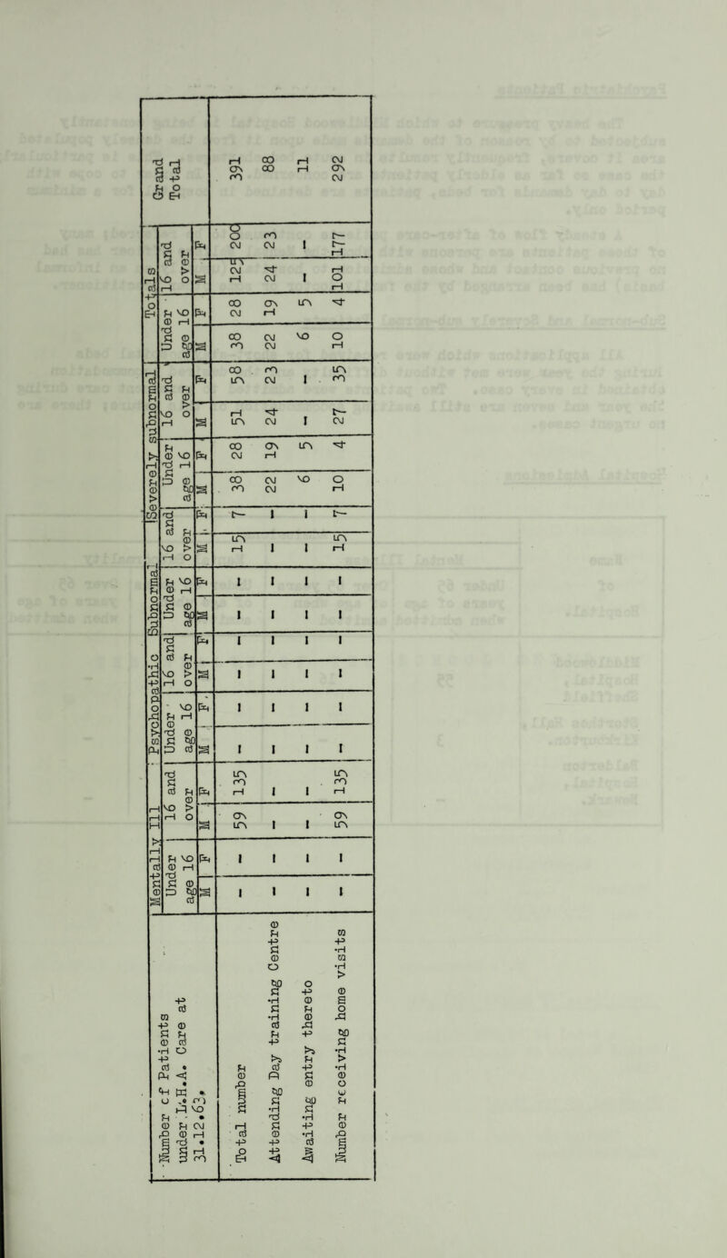 Subnormal (Severely subnormal j Totals