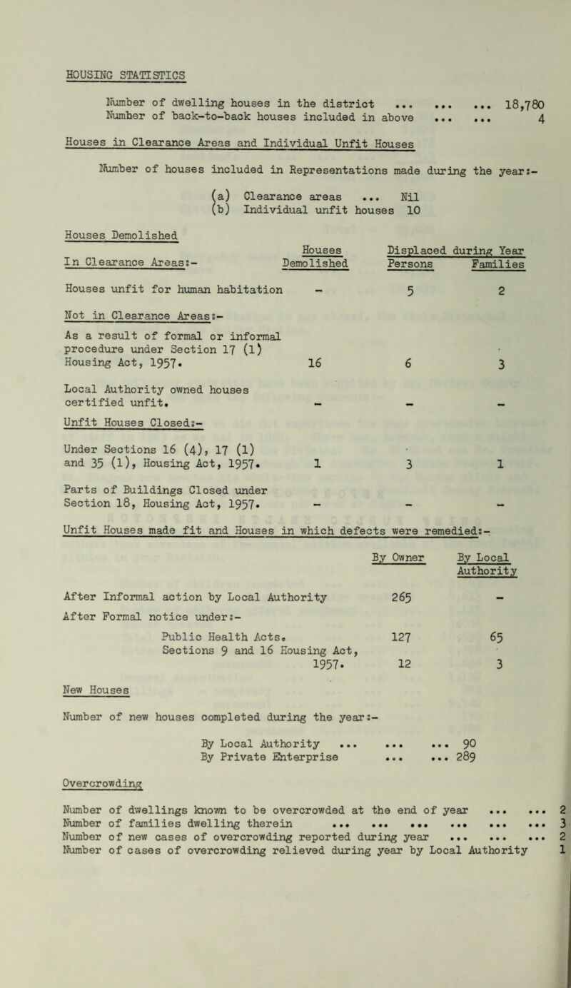 HOUSING STATISTICS Number of dwelling houses in the district . 18,780 Number of back-to-back houses included in above . 4 Houses in Clearance Areas and Individual Unfit Houses Number of houses included in Representations made during the years- (a) Clearance areas ... Nil (b) Individual unfit houses 10 Houses Demolished In Clearance Areass- Houses Demolished Displaced during Year Persons Families Houses unfit for human habitation — 5 2 Not in Clearance Areass- As a result of formal or informal procedure under Section 17 (l) Housing Act, 1957* 16 6 3 Local Authority owned houses certified unfit. - - - Unfit Houses Closeds- Under Sections 16 (4), 17 (l) and 35 (l), Housing Act, 1957* 131 Parts of Buildings Closed under Section 18, Housing Act, 1957* - - - Unfit Houses made fit and Houses in which defects were remedieds- By Owner By Local Authority After Informal action by Local Authority After Formal notice unders- Public Health Acts. Sections 9 and 16 Housing Act, 1957. New Houses Number of new houses completed during the years- By Local Authority ... ... ... 90 By Private Enterprise ... ... 289 265 127 65 12 3 Overcrowding Number of dwellings known to be overcrowded at the end of year ... Number of cases of overcrowding relieved during year by Local Authority