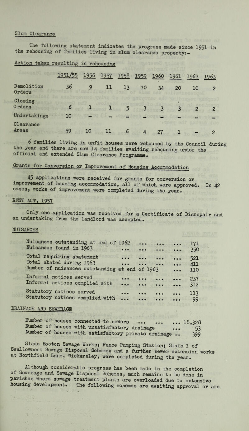Slum Clearance The following statement indicates the progress made since 1951 in uhe rehousing of families living in slum clearance property;— Action taken resulting in rehousing 1951/58 mi mi 1258 1252 i960 196I 1962 IMl Demolition Orders 36 9 11 13 70 34 20 10 2 Closing Orders 6 1 1 5 3 3 3 2 2 Undertakings 10 - - — — — — — Clearance Areas 59 10 11 6 4 27 1 2 6 families living in unfit houses were rehoused by the Council during the year and there are now 14 families awaiting rehousing under the official and extended Slum Clearance Programme# Gr ants for Conversion or Improvement of Housing Accommodation 45 applications were received for grants for conversion or improvement of housing accommodation, all of which were approved. In 42 cases, works of improvement were completed during the year. RENT ACT. 1957 Only one application was received for a Certificate of Disrepair and an undertaking from the landlord was accepted. NUISANCES Nuisances outstanding at end of 1962 Nuisances found in 1963 Total requiring abatement Total abated during 1963 Number of nuisances outstanding • • • • • • at end of 1963 Informal notices served Informal notices complied with Statutory notices served ... Statutory notices complied with ... 171 350 521 411 110 237 312 113 99 DRAINAGE AND SEWERAGE Number of houses connected to sewers . 18,328 Number of houses with unsatisfactory drainage ... 53 Number of houses with satisfactory private drainage .. 399 Slade Hooton Sewage Works? Pence Pumping Station? Stafe 1 of Swallownest Sewage Disposal Scheme? and a further sewer extension works at Northfield Lane, Wickersley, were completed during the year. Although considerable progress has been made in the completion of Sewerage and Sewage Disposal Schemes, much remains to be done in parishes where sewage treatment plants are overloaded due to extensive housing development. The following schemes are awaiting approval or are