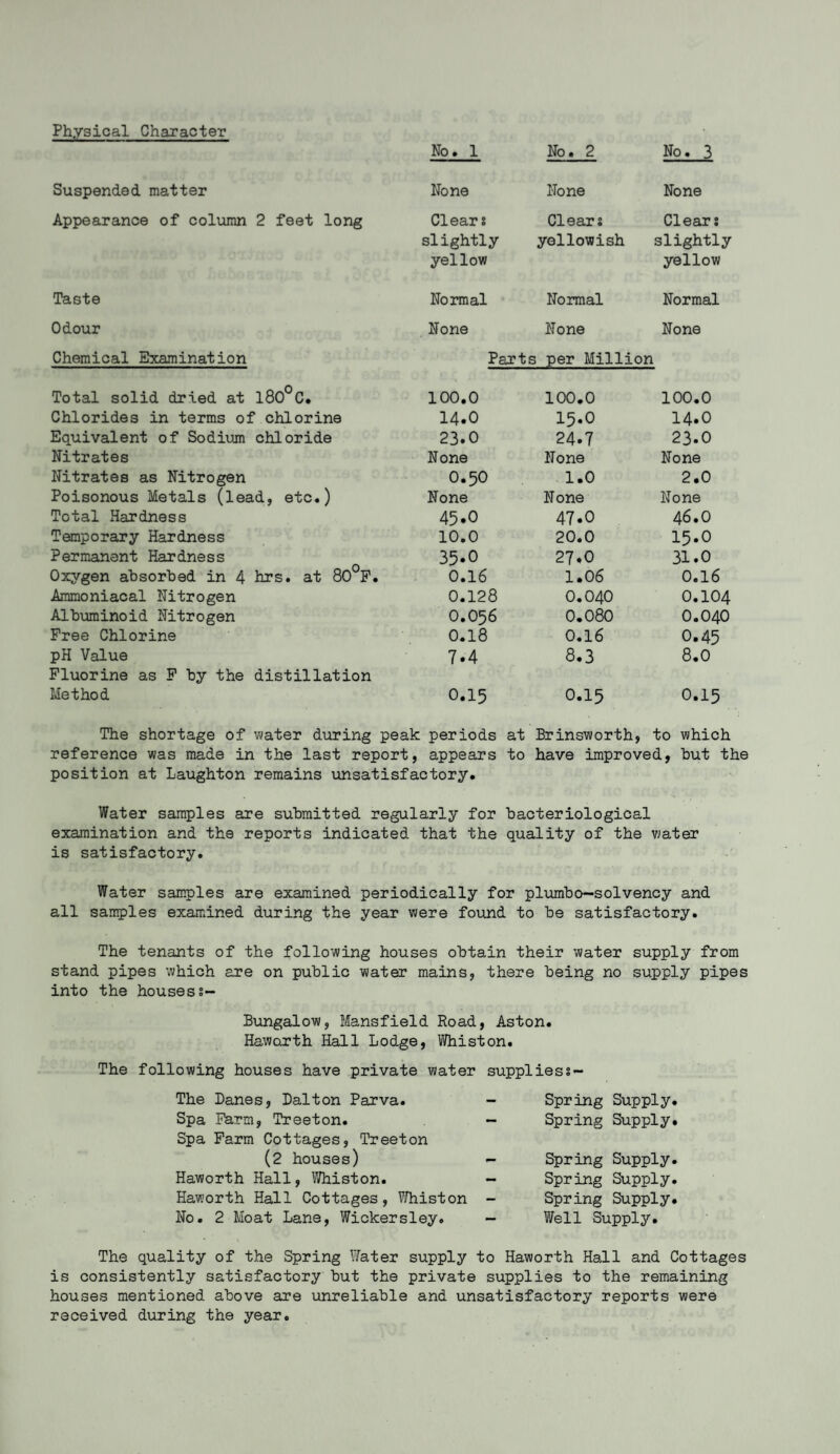 Physical Character No. 1 No. 2 No. 3 Suspended matter None None None Appearance of column 2 feet long Clears Clears Clears slightly yellowish slightly yellow yellow Taste Normal Normal Normal Odour None None None Chemical Examination Parts per Million Total solid dried at l80°C. 100.0 100.0 100.0 Chlorides in terms of chlorine 14.0 15.0 14.0 Equivalent of Sodium chloride 23.0 24.7 23.0 Nitrates None None None Nitrates as Nitrogen 0.50 1.0 2.0 Poisonous Metals (lead, etc.) None None None Total Hardness 45.0 47.0 46.O Temporary Hardness 10.0 20.0 15.0 Permanent Hardness 35*0 27.0 31.0 Oxygen absorbed in 4 hrs. at 80°F. 0.16 1.06 0.16 Ammoniacal Nitrogen 0.128 0.040 0.104 Albuminoid Nitrogen O.O56 0.080 0.040 Free Chlorine 0.18 0.16 0.45 pH Value 7.4 8.3 8.0 Fluorine as F by the distillation Method 0.15 O.15 O.15 The shortage of water during peak periods at Brinsworth, to which reference was made in the last report, appears to have improved, hut the position at Laughton remains unsatisfactory. Water samples are submitted regularly for bacteriological examination and the reports indicated that the quality of the water is satisfactory. Water samples are examined periodically for plumbo-solvency and all samples examined during the year were found to be satisfactory. The tenants of the following houses obtain their water supply from stand pipes which are on public water mains, there being no supply pipes into the housess- Bungalow, Mansfield Road, Aston. Hawarth Hall Lodge, Whiston. The following houses have private water suppliess- The Danes, Dalton Parva. Spa Farm, Treeton. Spa Farm Cottages, Treeton (2 houses) Haworth Hall, Whiston. Haworth Hall Cottages, Whiston Ho. 2 Moat Lane, Wickersley. Spring Supply. Spring Supply. Spring Supply. Spring Supply. Spring Supply. Well Supply. The quality of the Spring Water supply to Haworth Hall and Cottages is consistently satisfactory but the private supplies to the remaining houses mentioned above are unreliable and unsatisfactory reports were received during the year.