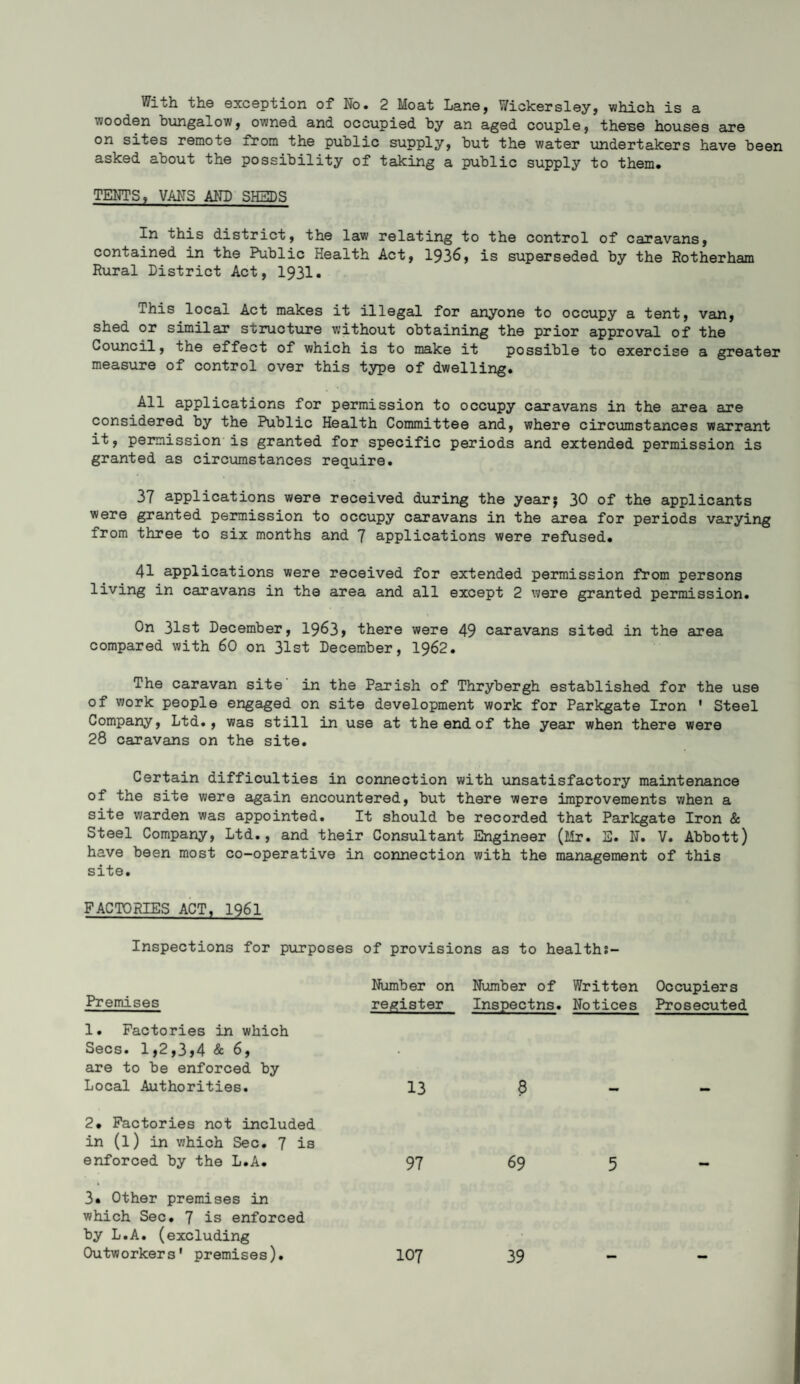 wooden bungalow, owned and occupied by an aged couple, these houses are on sites remote from the public supply, but the water undertakers have been asked about the possibility of taking a public supply to them. TENTS, VANS AND SHEDS In this district, the law relating to the control of caravans, contained in the Public Health Act, 1936, is superseded by the Rotherham Rural District Act, 1931. This local Act makes it illegal for anyone to occupy a tent, van, shed or similar structure without obtaining the prior approval of the Council, the effect of which is to make it possible to exercise a greater measure of control over this type of dwelling. All applications for permission to occupy caravans in the area are considered by the Public Health Committee and, where circumstances warrant it, permission is granted for specific periods and extended permission is granted as circumstances require. 37 applications were received during the year5 30 of the applicants were granted permission to occupy caravans in the area for periods varying from three to six months and 7 applications were refused. 41 applications were received for extended permission from persons living in caravans in the area and all except 2 were granted permission. On 31st December, 1963* there were 49 caravans sited in the area compared with 60 on 31st December, 1962. The caravan site in the Parish of Thrybergh established for the use of work people engaged on site development work for Parkgate Iron ' Steel Company, Ltd., was still in use at the end of the year when there were 28 caravans on the site. Certain difficulties in connection with unsatisfactory maintenance of the site were again encountered, but there were improvements when a site warden was appointed. It should be recorded that Parkgate Iron & Steel Company, Ltd., and their Consultant Engineer (Mr. E. N. V. Abbott) have been most co-operative in connection with the management of this site. FACTORIES ACT, 1961 Inspections for purposes of provisions as to health;- Premises 1. Factories in which Secs. 1,2,3»4 & 6, are to be enforced by Local Authorities. 2* Factories not included in (1) in which Sec. 7 is enforced by the L.A. 3. Other premises in which Sec. 7 is enforced by L.A. (excluding Outworkers' premises). Number on Number of Written Occupiers register Inspectns. Notices Prosecuted 13 8 97 69 5 - 107 39