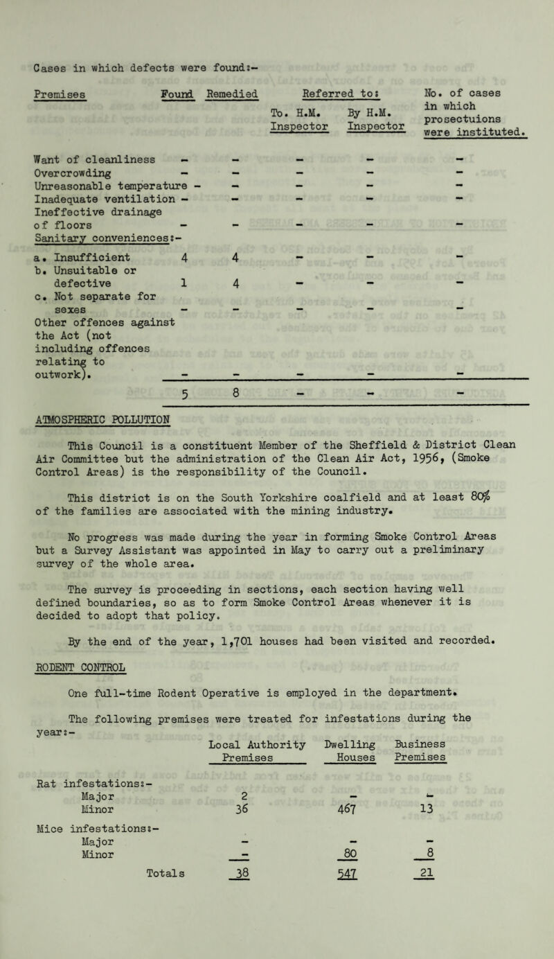 Premises Found Remedied Referred to; To. H.M. Inspector By H.M. Inspector No. of cases in which prosectuions were instituted. Want of cleanliness - Overcrowding - Unreasonable temperature Inadequate ventilation - Ineffective drainage of floors - Sanitary conveniences;- a. Insufficient 4 b. Unsuitable or defective 1 c. Not separate for sexes - Other offences against the Act (not including offences relating to outwork). - 4 4 8 AMO SPHERIC POLLUTION This Council is a constituent Member of the Sheffield & District Clean Air Committee but the administration of the Clean Air Act, 1956, (Smoke Control Areas) is the responsibility of the Council. This district is on the South Yorkshire coalfield and at least of the families are associated with the mining industry. No progress was made during the year in forming Smoke Control Areas but a Survey Assistant was appointed in May to carry out a preliminary survey of the whole area. The survey is proceeding in sections, each section having well defined boundaries, so as to form Smoke Control Areas whenever it is decided to adopt that policy. By the end of the year, 1,701 houses had been visited and recorded. RODENT CONTROL One full-time Rodent Operative is employed in the department. The following premises were treated for infestations during the years- Local Authority Dwelling Business Premises Houses Premises Rat infestations; - Major Minor Mice infestations;- Major Minor 2 36 Totals 38 467 80 547 13 __8 21