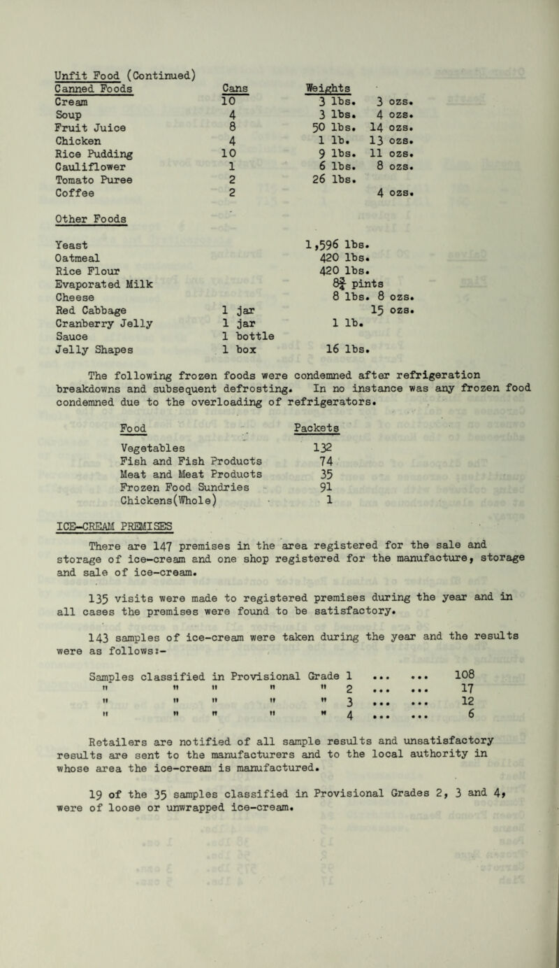 Unfit Pood (Continued) Canned Poods Cans Weights Cream 10 3 lbs. 3 ozs. Soup 4 3 lbs. 4 ozs. Fruit Juice 8 50 lbs. 14 ozs. Chicken 4 1 lb. 13 ozs. Rice Pudding 10 9 lbs. 11 ozs. Cauliflower 1 6 lbs. 8 ozs. Tomato Puree 2 26 lbs. Coffee 2 4 ozs. Other Poods * Yeast 1,596 lbs. Oatmeal 420 lbs. Rice Flour 420 lbs. Evaporated Milk 8f- pints Cheese 8 lbs. 8 ozs. Red Cabbage 1 jar 15 ozs. Cranberry Jelly 1 jar 1 lb. Sauce 1 bottle Jelly Shapes 1 box 16 lbs. The following frozen foods were condemned after refrigeration breakdowns and subsequent defrosting. In no instance was any frozen condemned due to the overloading of refrigerators. Food Packets Vegetables 132 Pish and Fish Products 74 Meat and Meat Products 35 Frozen Food Sundries 91 Chickens(Whole) 1 ICE-CREAM PREMISES There are 147 premises in the area registered for the sale and storage of ice-cream and one shop registered for the manufacture, storage and sale of ice-cream. 135 visits were made to registered premises during the year and in all cases the premises were found to be satisfactory. 143 samples of ice-cream were taken during the year and the results were as follows?- Samples classified in Provisional Grade 1 n 11 11 n n 2 ti 11 ii 11 11 3 11 n n n ♦* 4 108 17 12 6 Retailers are notified of all sample results and unsatisfactory results are sent to the manufacturers and to the local authority in whose area the ice-cream is manufactured. 19 of the 35 samples classified in Provisional Grades 2, 3 and 4> were of loose or unwrapped ice-cream.
