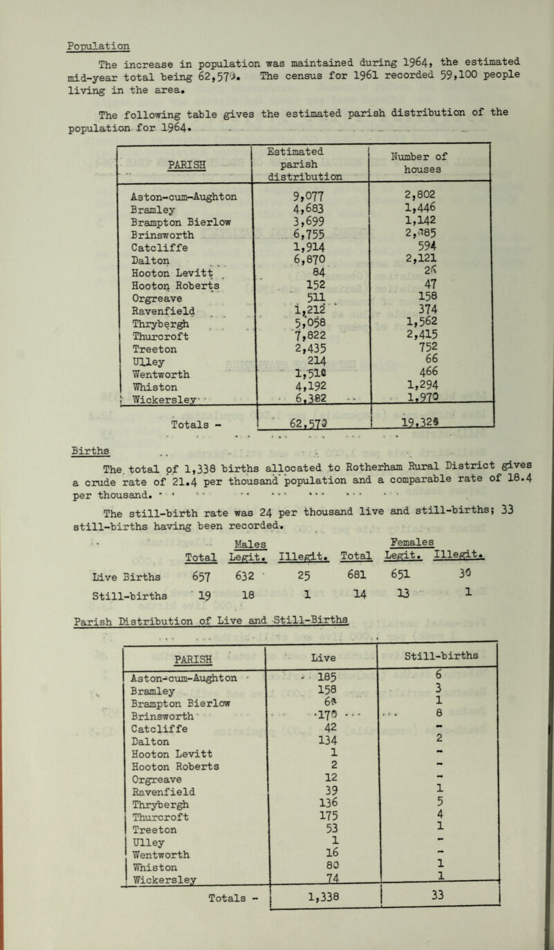 Population The increase in population was maintained during 1964j the estimated mid-year total being 62,57->. The census for I96I recorded 59»100 people living in the area. The following table gives the estimated parish distribution of the population for 1964« - . PARISH Estimated parish distribution N\imber of houses Aston-cum-Aughton 9,077 2,802 Bramley 4,683 1,446 Brampton Bierlow 3,699 1,142 Brinsworth . .6,755 2,.785 Catcliffe 1,914 594 Dalton 6,870 2,121 Hooton Levitt 84 2^ Hooton Roberts 152 47 Orgreave 511 158 Ravenfield 1».212 374 Thryber^di 5,058 1,562 Thurcroft 7,822 2,415 Treeton 2,435 752 UUey 214 66 Wentworth ■ •• 1,-51C 466 Whiston 4,192 1,294 1 Wickersley-• • 6.382 -- ■ 1.970 Totals - 62,573 i9,325 Births .. . The, total of 1,338 births allocated to Rotherham Rural District gives a crude rate of'21.4 per thousand population and a comparable rate of 18.4 per thousand. • • • • . The still-birth rate was 24 per thousand live and still-births; 33 still-births having been recorded. Males Females Total Legit. Illeglt. Total Legit^. Illegit^ Live Births 657 ^32 ' 25 681 65I 30 Still-births '19 18 1 14 13 ‘ 1 Parish Distribution of Live and Still-Births. PARISH Live Still-births Aston-cum-Au^ton • ■ - • 185 6 Bramley 158 . . 3 Brampton Bierlow 6*> 1 Brinsworth‘ • - *170 ••• . 1 * 8 Catcliffe 42 •• Dalton 134 2 Hooton Levitt 1 •• Hooton Roberts 2 •• Orgreave 12 Ravenfield 39 1 Thryber^ 136 5 Thurcroft 175 4 Treeton 53 1 Ulley 1 Wentworth 16 Whiston 80 1 Wickersley 74 1 Totals - 1,338 33