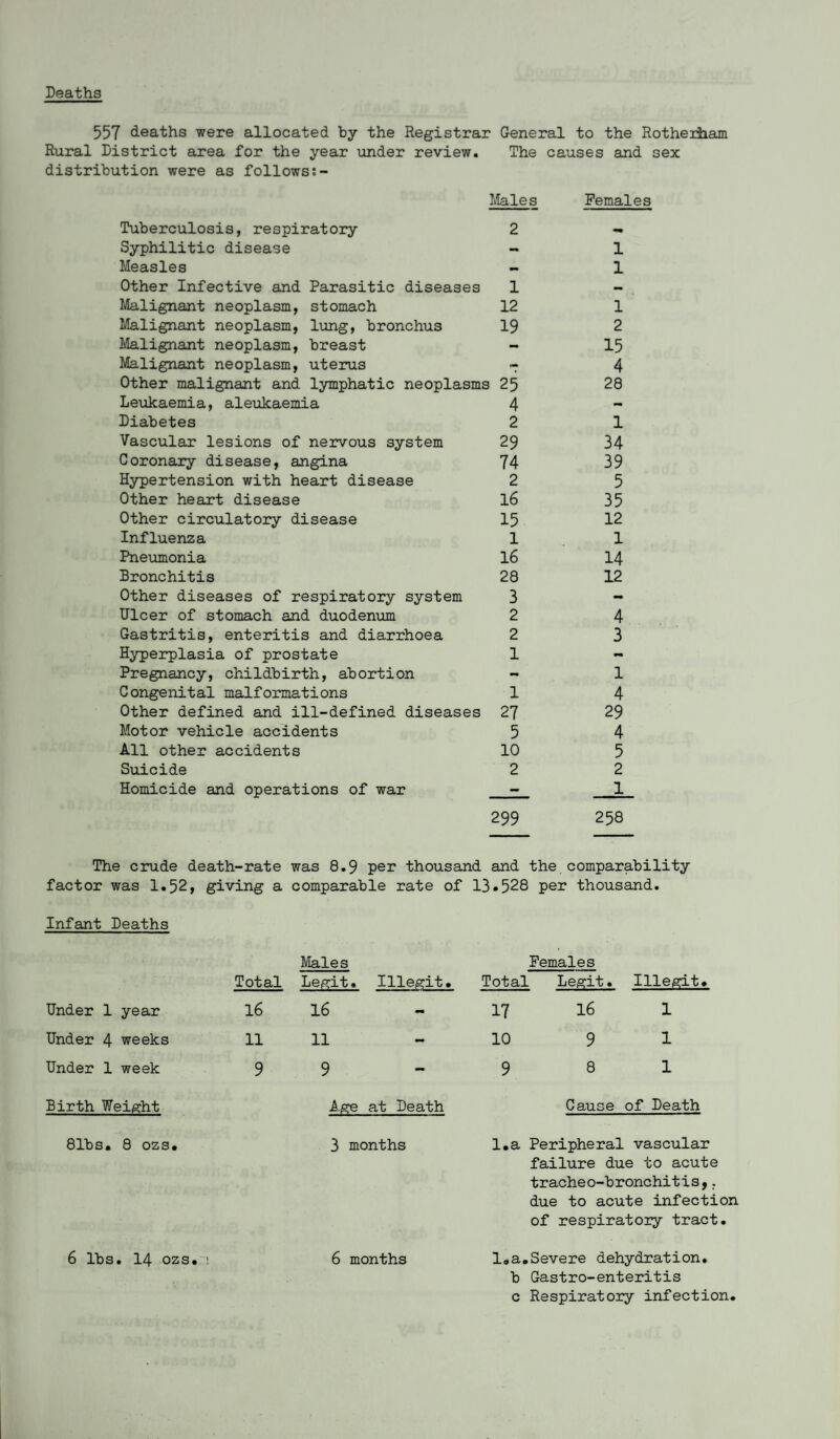 Deaths 557 deaths were allocated by the Registrar General to the Rotherham Rural District area for the year under review. The causes and sex distribution were as follows Males Tuberculosis, respiratory 2 Syphilitic disease - Measles - Other Infective and Parasitic diseases 1 Malignant neoplasm, stomach 12 Malignant neoplasm, lung, bronchus 19 Malignant neoplasm, breast Malignant neoplasm, uterus - Other malignant and lymphatic neoplasms 25 Leukaemia, aleukaemia 4 Diabetes 2 Vascular lesions of nervous system 29 Coronary disease, angina 74 Hypertension with heart disease 2 Other heart disease l6 Other circulatory disease 15 Influenza 1 Pneumonia 16 Bronchitis 28 Other diseases of respiratory system 3 Ulcer of stomach and duodenum 2 Gastritis, enteritis and diarrhoea 2 Hype2T)lasia of prostate 1 Pregnancy, childbirth, abortion - Congenital malformations 1 Other defined and ill-defined diseases 27 Motor vehicle accidents 5 All other accidents 10 Suicide 2 Homicide and operations of war ^ 299 Females 1 1 1 2 15 4 28 1 34 39 5 35 12 1 14 12 4 3 1 4 29 4 5 2 1 258 The crude death-rate was 8,9 per thousand and the comparability factor was 1.52, giving a comparable rate of 13.528 per thousand. Infant Deaths Under 1 year Under 4 weeks Under 1 week Birth Weight 81bs. 8 ozs. Males Total Legit. Illegit. 16 16 11 11 9 9 Age at Death 3 months Females Total Legit. Illegit. 17 16 1 10 9 1 9 8 1 Cause of Death l.a Peripheral vascular failure due to acute tracheo-bronchitis,. due to acute infection of respiratory tract. l.a,Severe dehydration, b Gastro-enteritis c Respiratory infection. 6 lbs, 14 ozs. ! 6 months