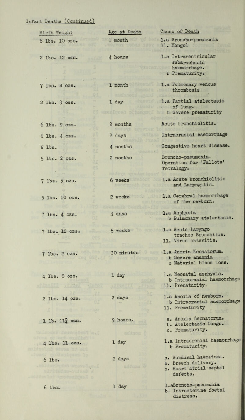Infant Deaths (Continued) Birth Wei|E:ht Afire at Death Cause of Death 6 lbs. 10 ozs. 1 month I. a Broncho-pneumonia II. Mongol 2 lbs. 12 ozs. 4 hours l.a Intraventricular subarachnoid haemorrhage. b Prematurity. 7 lbs.. 8 ozs. 1 month l.a Pulmonary venous thrombosis 2 lbs. 3 ozs. 1 day l.a Partial atalectasis of lung. b Severe prematurity 6 lbs. 9 ozs. 2 months Acute bronchiolitis. 6 lbs. 4 ozs. 2 days Intracranial haemorrhage 8 lbs. 4 months Congestive heart disease. 5 lbs. 2 ozs. 2 months Broncho-pneumonia. Operation for 'Fallots' Tetralogy. 7 lbs. 5 ozs. 6 weeks l.a Acute bronchiolitis and Laryngitis. 5 lbs. 10 ozs. 2 weeks l.a Cerebral haemorrhage of the newborn. 7 lbs. 4 ozs. 3 days l.a Asphyxia b Pulmonary atalectasis. 7 lbs. 12 ozs. 5 weeks I. a Acute laryngo tracheo Bronchitis. II. Virus enteritis. 7 lbs. 2 ozs. 30 minutes l.a Anoxia Neonatorum, b Severe anaemia c I^aterial blood loss. 4 lbs. 8 ozs. 1 day l.a Neonatal asphyxia. b Intracrsuiial haemorrhage . 11. Prematurity. 2 lbs. 14 ozs. 2 days I. a Anoxia of newborn. b Intracranial haemorrhage II. Prematurity 1 lb. 11^ ozs. 9 hours. a. Anoxia neonatorum. b. Atelectasis Lungs. c. Prematurity. 4 lbs. 11 ozs. 1 day l.a Intracranial haemorrhage b Prematurity. 6 lbs. 2 days s. Subdural haematoma. b. Breech delivery. c. Heart atrial septal defects. 6 lbs. 1 day 1.aBroncho-pneumonia b. Intracterine foetal distress.