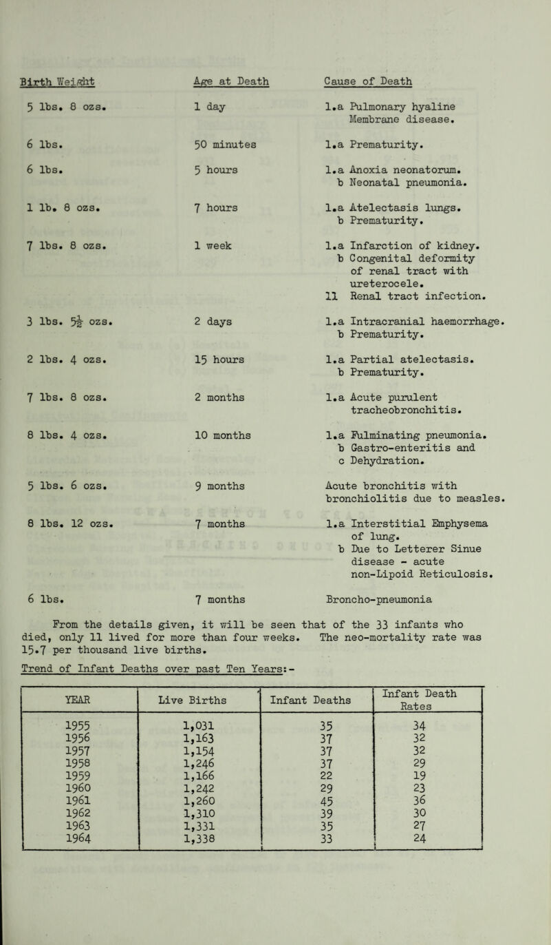 Birth V/eight Age at Death Cause of Death 5 lbs, 8 ozs. 1 day l.a Pulmonary hyaline Membrane disease. 6 lbs. 50 minutes l.a Prematurity. 6 lbs. 5 hours l.a Anoxia neonatorum, b Neonatal pneumonia. 1 lb, 8 ozs. 7 hours l.a Atelectasis lungs, b Prematurity, 7 lbs. 8 ozs. 1 week l.a Infarction of kidney 3 lbs. ozs. 2 lbs. 4 ozs. 7 lbs. 8 ozs. 8 lbs. 4 ozs. 5 lbs. 6 ozs. 8 lbs. 12 ozs. 2 days 15 hours 2 months 10 months 9 months 7 months b Congenital deformity of renal tract with ureterocele. 11 Renal tract infection. l.a Intracranial haemorrhage b Prematurity. l.a Partial atelectasis, b Prematurity. l.a Acute purulent tracheobronchitis. l.a Fulminating pneiamonia. b Gastro-enteritis and c Dehydration. Acute bronchitis with bronchiolitis due to measles l.a Interstitial Emphysema of lung. b Due to Letterer Sinue disease - acute non-Lipoid Reticulosis. 6 lbs. 7 months Broncho-pneumonia Prom the details given, it will be seen that of the 33 infants who died, only 11 lived for more than four weeks. The neo-mortality rate was 15.7 pel? thousand live births. Trend of Infant Deaths over past Ten Years:- YEAR Live Births Infant Deaths Infant Death Rates 1955 1,031 35 34 1956 1,163 37 32 1957 1,154 37 32 1958 1,246 37 29 1959 1,166 22 19 i960 1,242 29 23 1961 1,260 45 36 1962 1,310 39 30 1963 1,331 35 27 1964 1,338 33 1- 24