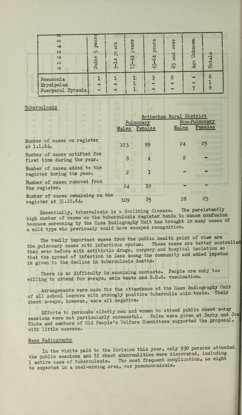 - CO «} r-:i ro H Q ' —n-; R 03 <D >s ITN R 'd C 1 m j R r>. 1—1 1 lOi m <T> 1 LOi 1—1 1 CO R ! rt o \o • 65 and over Age Unknown Totals Pneumonia 1 1 3 2 - 8 Erysipelas — 1 “ •• 1 A Puerperal Pyrexia 1 - 1 1 ^ 0 Tuberculosis Rotherhcim Rural District Pulmonary Non—Pulmonary Males Females Males Females lJumber of cases on register at 1.1.64» Number of cases notified for first time during the ye ax. Number of cases added to the register dioring the year. Number of cases removed from the register. Number of cases remaining on the register at 31•12*64* 123 8 2 24 109 . 99 4 1 19 85 24 2 25 26 25 Essentially; tuberculosis is a declining disease. The persistently high number of cases on the tuberculosis register tends to cause confusion because screening by the Hass Radiography Unit has brought in many cases of a mild type who previously would have escaped recognition. The really important cases from the public health point of view are the pulmonary cases with infectious sputum. These cases are better controlled| than ever before with antibiotic drugs, surgery and hospital isolation so that the spread of infection is less among the community and added impetus is given to the decline in tuberculosis deaths. There is no difficulty in examining contacts. People are only too willing to attend for x-rays, skin tests and B.C.G. vaccination. Arrangements were made for the attendance at the Mass Radio^aphy Unit of all school leavers with strongly positive tuberculin sicin tests, iheir chest x-rays, however, were all negative. Efforts to persuade elderly men and women to attend public chest sessions were not particularly successful. Talks were Clubs and members of Old People's Welfare Committees supported the proposal, with little success. Mass Radiography In the visits paid to the Division this year, only 930 persons attended the public sessions and 72 chest abnormalities were discovered, 1 active case of tuberculosis. The most frequent complication, as might be expected in a coal-mining area, was pneumoconiosis.