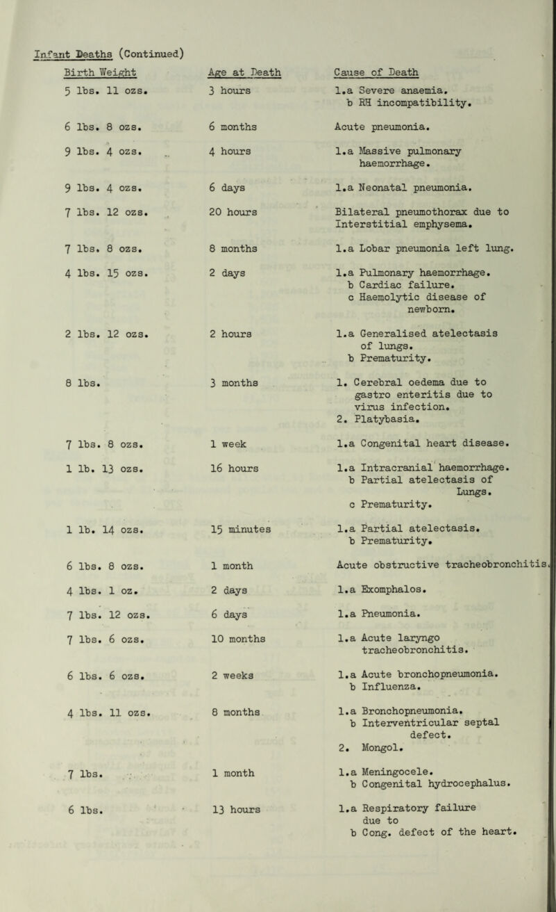 Infant Deaths (Continued) Birth Weight 5 lbs. 11 ozs. Age at Death 3 hours 6 lbs. 8 ozs. 6 months 9 lbs. 4 ozs. 4 hours 9 lbs. 4 ozs. 6 days 7 lbs. 12 ozs. 20 hours 7 lbs. 8 ozs. 8 months 4 lbs. 15 ozs. 2 days 2 lbs. 12 ozs. 2 hours 8 lbs. 3 months 7 lbs. 8 ozs. 1 week 1 lb. 13 ozs. 16 hours 1 lb. 14 ozs. 15 minutes 6 lbs. 8 ozs. 1 month 4 lbs. 1 oz. 2 days 7 lbs. 12 ozs. 6 days 7 lbs. 6 ozs. 10 months 6 lbs. 6 ozs. 2 weeks 4 lbs. 11 ozs. 8 months 7 lbs. 1 month 6 lbs. 13 hours Cause of Death l.a Severe anaemia, b RH incompatibility. Acute pneumonia. l.a Massive pulmonary haemorrhage. l.a Neonatal pneumonia. Bilateral pneumothorax due to Interstitial emphysema. l.a Lobar pneumonia left lung. l.a Pulmonary haemorrhage, b Cardiac failure, c Haemolytic disease of newborn. l.a Generalised atelectasis of lungs, b Prematurity. 1. Cerebral oedema due to gastro enteritis due to virus infection. 2. Platybasia. l.a Congenital heart disease. l.a Intracranial haemorrhage, b Partial atelectasis of Lungs. c Prematurity. l.a Partial atelectasis, b Prematurity. Acute obstructive tracheobronchitis l.a Exomphalos. l.a Pneumonia. l.a Acute laryngo t rache obronchitis. l.a Acute bronchopneumonia, b Influenza. 1. a Bronchopneumonia. b Interventricular septal defect. 2. Mongol. l.a Meningocele. b Congenital hydrocephalus. l.a Respiratory failure due to b Cong, defect of the heart.