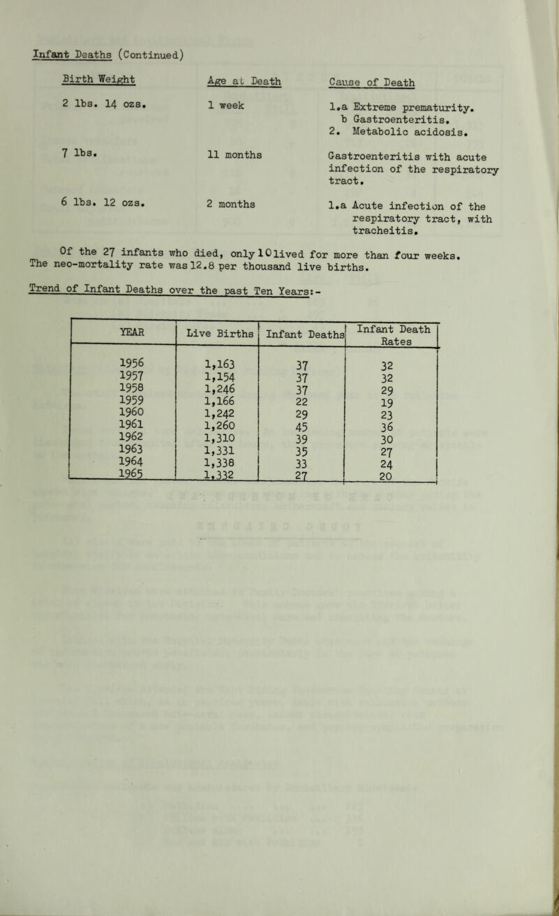 Birth Weight Age at Death 2 lbs. 14 ozs. 1 week 7 lbs. 11 months 6 lbs. 12 ozs. 2 months Causeof Death 1. a Extreme prematurity, b Gastroenteritis. 2. Metabolic acidosis. Gastroenteritis with acute infection of the respiratory tract. l.a Acute infection of the respiratory tract, with tracheitis. Of the 27 infants who died, onlylOlived for more than four weeks. The neo-mortality rate was 12.8 per thousand live births. Trend of Infant Deaths over the past Ten Years:- YEAR Live Births Infant Deaths 1 Infant Death Rates 1956 1,163 37 32 1957 1,154 37 32 1958 1,246 37 29 1959 1,166 22 19 I960 1,242 29 23 1961 1,260 45 36 1962 1,310 39 30 1963 1,331 35 27 1964 1,338 33 24 L . 1965 1*332 21.-. 20 -1