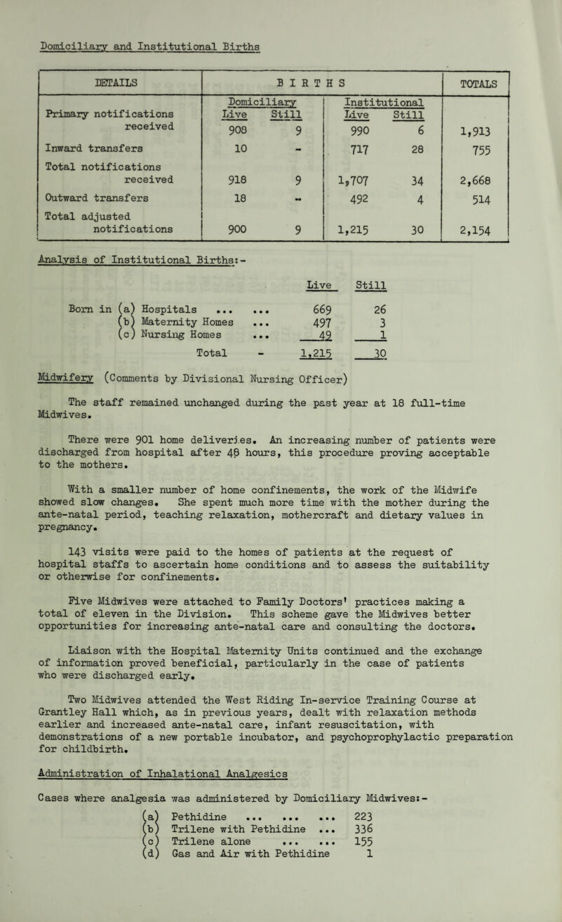 Domiciliary and Institutional Births DETAILS BIET H S TOTALS Primary notifications received Domiciliary Live Still 908 9 Institutional Live Still 990 6 1,913 Inward transfers 10 - 717 28 755 Total notifications received 918 9 1,707 34 2,668 Outward transfers 18 - 492 4 514 Total adjusted notifications 900 9 1,215 30 _ 2,154 Analysis of Institutional Births:- Live Still Bom in (a) Hospitals . 669 26 (b) Maternity Homes ... 497 3 (c) Nursing Homes ... 49 1 Total - 1,215 30 Midwifery (Comments by Divisional Nursing Officer) The staff remained unchanged during the past year at 18 full-time Midwives. There were 901 home deliverj.es. An increasing number of patients were discharged from hospital after 49 hours, this procedure proving acceptable to the mothers. With a smaller number of home confinements, the work of the Midwife showed slow changes. She spent much more time with the mother during the ante-natal period, teaching relaxation, mothercraft and dietary values in pregnancy. 143 visits were paid to the homes of patients at the request of hospital staffs to ascertain home conditions and to assess the suitability or otherwise for confinements. Five Midwives were attached to Family Doctors' practices making a total of eleven in the Division. This scheme gave the Midwives better opportunities for increasing ante-natal care and consulting the doctors. Liaison with the Hospital Maternity Units continued and the exchange of information proved beneficial, particularly in the case of patients who were discharged early. Two Midwives attended the West Hiding In-service Training Course at Grantley Hall which, as in previous years, dealt with relaxation methods earlier and increased ante-natal care, infant resuscitation, with demonstrations of a new portable incubator, and psychoprophylactic preparation for childbirth. Administration of Inhalational Analgesics Cases where analgesia was administered by Domiciliary Midwivess- (a) Pethidine . ... 223 (b) Trilene with Pethidine ... 336 (c) Trilene alone . 155 (d) Gas and Air with Pethidine 1