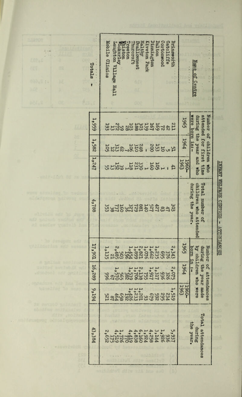 INFANT WELFARE CENTRES - ATTENDANCES