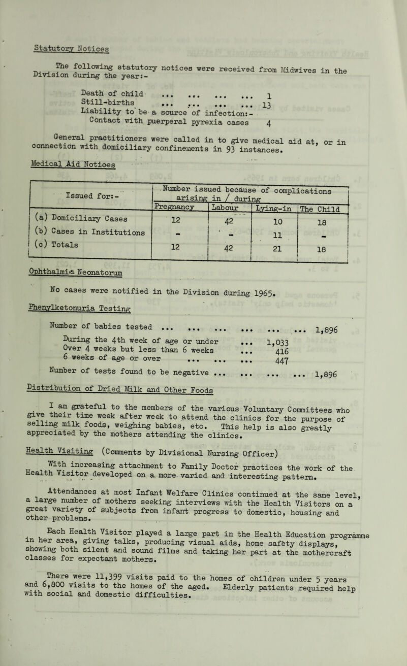 Statutory Notices . ^he following statutory notices were received from Midwives in the Division during the year:- Death of child . Stiil-births Liability to be a source of infection:- Contact with puerperal pyrexia cases 1 13 4 General practitioners were called in to give medical aid at, connection with domiciliary confinements in 93 instances. or in Medical Aid Notioes Issued for:- Number issued because of complications arising in / during Pregnancy Labour Lying The Child (a) Domiciliary Cases (b) Cases in Institutions (c) Totals 12 12 42 42 10 11 21 18 18 Ophthalmia. Ueonatn-mm No cases were notified in the Division during 1965, Phenylketonuria Testing Number of babies tested . During the 4fh week of age or under Over 4 weeks but less than 6 weeks 6 weeks of age or over . Number of tests found to be negative •. Distribution of Dried Milk and Other Poods 1,033 416 447 1,896 1,896 I am grateful to the members of the various Voluntary Committees who give their time week after week to attend the clinics for the purpose of selling milk foods, weighing babies, etc. This help is also greatly appreciated by the mothers attending the clinics. Health Visiting (Comments by Divisional Nursing Officer) increasing attachment to Family Doctor practices the work of the Health Visitor developed on a. more, varied and interesting pattern. Attendances at most Infant Welfare Clinics continued at the same level, a large number of mothers seeking interviews with the Health Visitors on a great variety of subjects from infant progress to domestic, housing and other problems. Each Health Visitor played a large part in the Health Education programme in her area, giving talks, producing visual aids, home safety displays, showing both silent and sound films and taking her part at the mothercraft classes for expectant mothers. There were 11,399 visits paid to the homes of children under 5 years and 6,800 visits to the homes of the aged. Elderly patients required help with social and domestic difficulties.