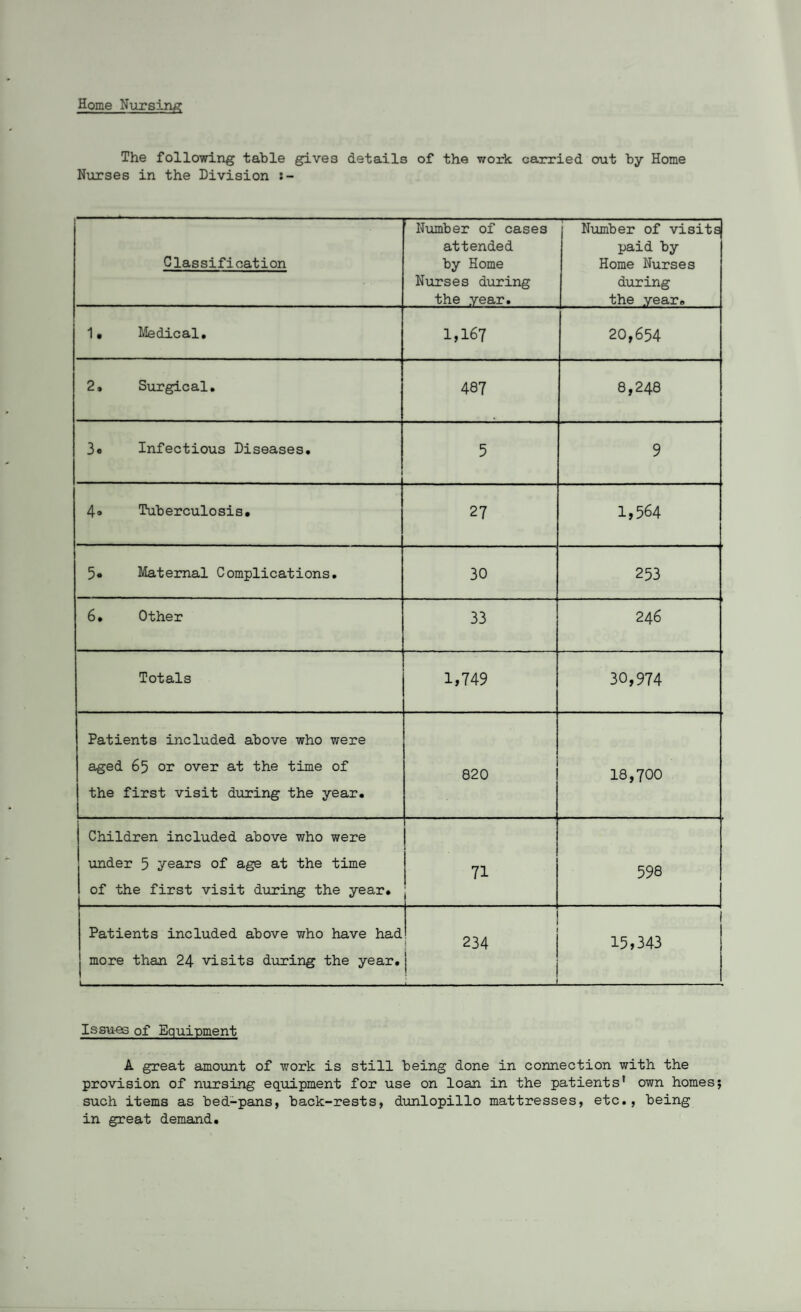 Home Nursing The following table gives details of the work carried out by Home Nurses in the Division Glassification Number of cases attended by Home Nurses during the year. Number of visits paid by Home Nurses during the year. 1. Medical, 1,167 20,654 2, Surgical. 487 8,248 3o Infectious Diseases. 5 9 4« Tuberculosis. 27 1,564 5. Maternal Complications. 30 253 6. Other 33 246 Totals 1,749 30,974 Patients included above who were aged 65 or over at the time of the first visit during the year. 820 18,700 Children included above who were under 5 years of age at the time of the first visit during the year. | 71 i 598 Patients included above who have had more than 24 visits during the year. i- 234 \ ‘ - - 1 15,343 Issues of Equipment A great amount of work is still being done in connection with the provision of nursing equipment for use on loan in the patients’ own homes; such items as bed-pans, back-rests, dunlopillo mattresses, etc., being in great demand.