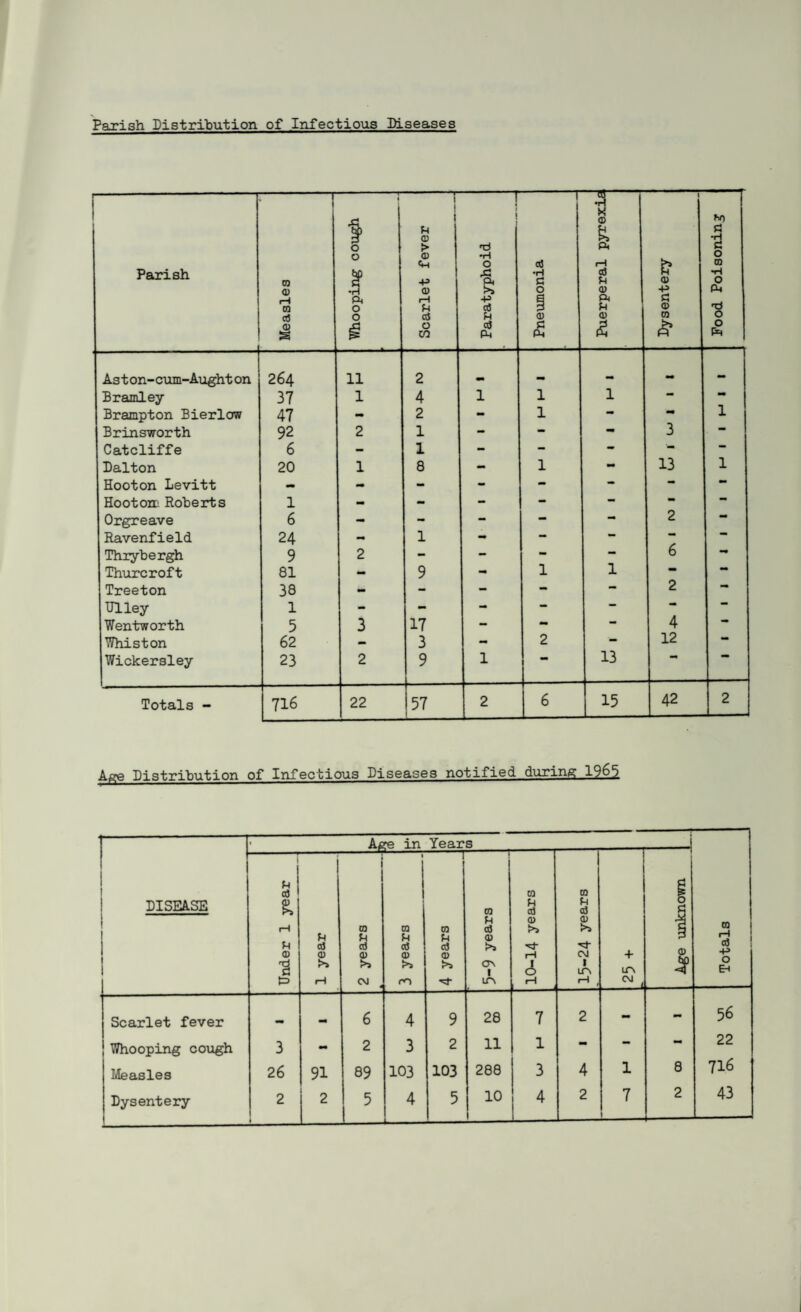 Parish Distribution of Infectious Diseases Parish Measles t 0 0 *pL 0 ^0 Scarlet fever Paratyphoid Pneumonia Puerperal pyrexie Dysentery a •H g 0 03 •H O f*4 0 0 Aston-cum-Aughton 264 11 2 •a «• .. — Bramley 37 1 4 1 1 1 — — Brampton Bierlow 47 - 2 - 1 - — 1 Brinsworth 92 2 1 — - — 3 Catcliffe 6 - 1 - - - - — Dalton 20 1 8 - 1 - 13 1 Hooton Levitt - - mm mm - - - •• Hootorc: Roberts 1 - - - - — - — Orgreave 6 - - - - - 2 Ravenfield 24 - 1 - — Thrybergh 9 2 - - - — 6 Thurcroft 81 9 - 1 1 ** •* Treeton 38 - - - — — 2 Ulley 1 - - - — — *• Wentworth 5 3 17 - - — 4 Whiston 62 - 3 - 2 — 12 — Wickersley 23 2 9 1 ** 13 Totals - 716 22 57 2 6 15 42 2 Age Distribution of Infectious Diseases notified during 1963. DISEASE 1 1 1 1 Age in Years -J Totals Under 1 year 1 year I 03 cd 0) >s 3 years 4 years 5-9 years 10-14 years | CO H d <0 •*3- CM 1 LP\ 1-1 1 + LT\ —fli Age unknown Scarlet fever _ 6 4 9 28 7 2 - - 56 Whooping cough 3 - 2 3 2 11 1 mm — — 22 Measles 26 91 89 103 103 288 3 4 1 8 716 Dysentery 2 1 5 4 1 1