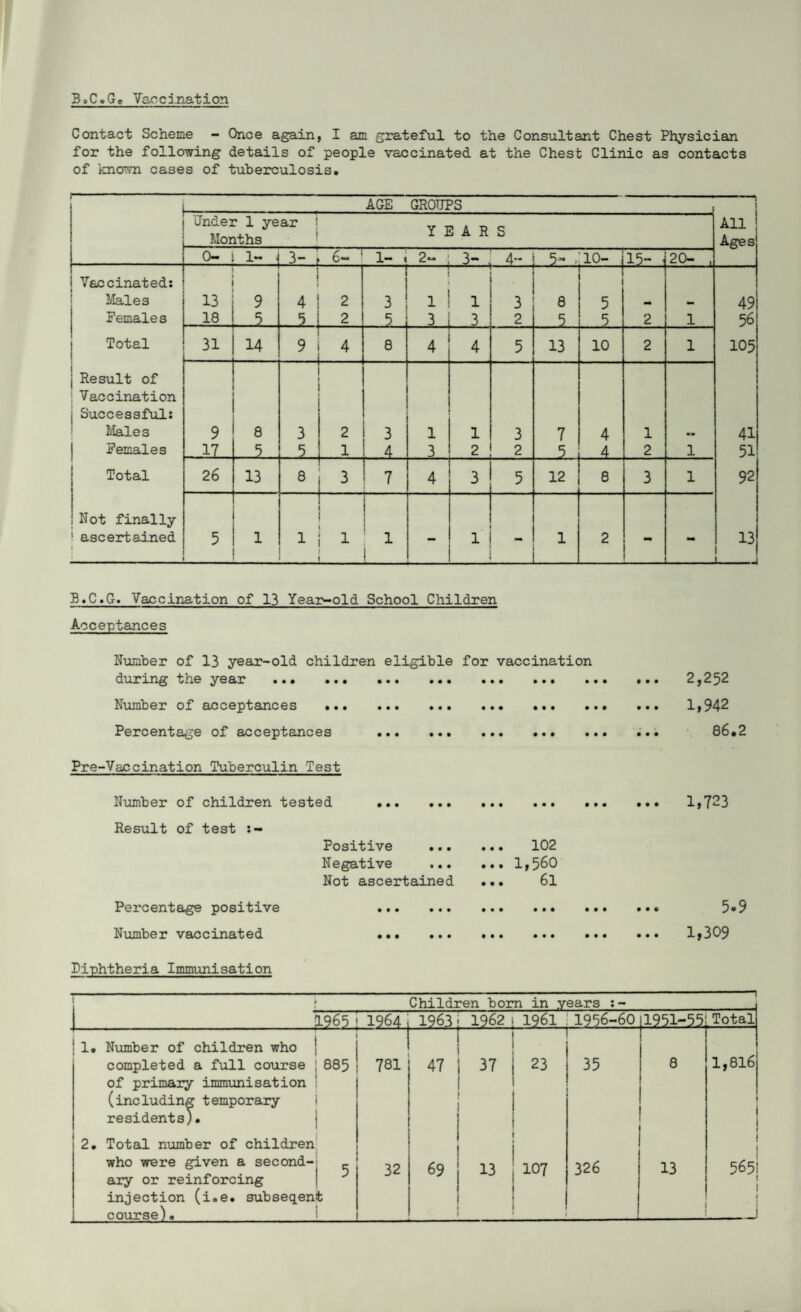 B,C.Ge Vaccination Contact Scheme - Once again, I am grateful to the Consultant Chest Physician for the following details of people vaccinated at the Chest Clinic as contacts of known cases of tuberculosis. 1- AGE GROUPS -—t Under 1 year Months YEAR S All Ages 0- 1- J 3- 6- 1 1- . 2- 3- 4- 5- . 10- 15- 20- , Vaccinated: • Males 13 9 4 1 2 3 1 1 1 3 8 5 49 Females 18 5 5 ! 2 5 3 3 2 5 5 2 1 56 Total 31 14 9 4 8 4 4 5 13 10 2 1 105 j Result of ; Vaccination j Successful: Males 9 8 3 2 3 1 1 3 7 4 1 mm 41 Females 17 5 5 1 4 3 2 2 5 4 2 1 51 Total 26 13 8 3 7 4 3 5 12 8 3 1 92 Not finally ‘ ascertained 5 1 1 1 1 1 l 2 13 — B.C.G. Vaccination of 13 Year-old School Children Acceptances Number of 13 year-old children eligible for vaccination during the year .. • • • • • Number of acceptances Percentage of acceptances Pre-Vaccination Tuberculin Test Number of children tested Result of test • • • • • • • ••• • • • • • • • • • • • • • • • •• ••• ••• • • • 2,252 1,942 86.2 1,723 Positive Negative Not ascertained • • • • • • ... 102 ... 1,560 ... 61 Percentage positive • • • • • • • • • • • • • • • • • 5.9 Number vaccinated • • • • • • • t • • • • • • • .. 1,309 Diphtheria Immunisation Children bom in years :- | 1965 1964 1963 1962 1961 1956-60 195M5 Total : 1. Number of children who completed a full course j 885 of primary immunisation (including temporary residents). 781 47 37 23 35 8 1,816 • j 2. Total number of children who were given a second-1 ^ ary or reinforcing injection (i.e. subseqent course). 32 69 13 107 1 326 i 13 j 565 1 t .;