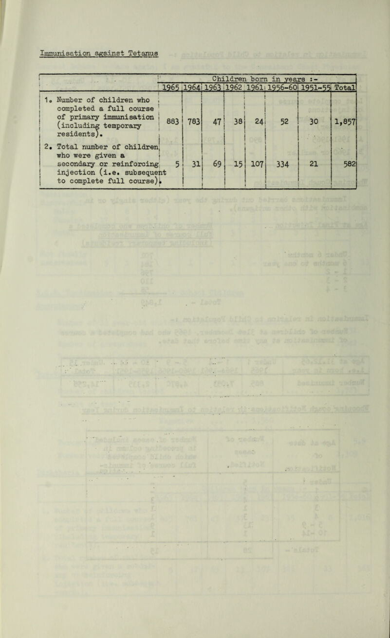 Children bom in years 1 1965 1964' 1963 1962 1961; 1956-60 1951-55 Total 1o Number of children who ; • completed a full course of primary immunisation I (including temporary J residents). 783 47 38 i 24 52 30 1,857 | 2. Total number of children; who were given a secondary or reinforcing; 5 injection (i.e. subsequent to complete full course)• 31 69 ! 1 15 107 334 21 582