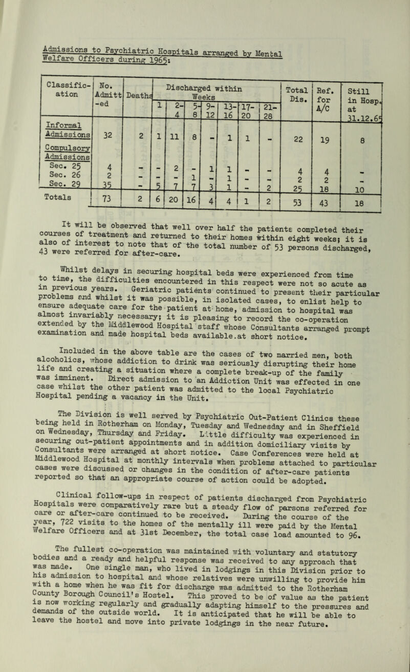Idmasions to Psychiatric Hospitals arranged by Mental Welfare Officers during iq65T-'- Classific¬ ation No. Admitt -ed Deaths Discharged within Weeks Total Dis. Ref. for a/c Still in Hosp. at il 12 1 2- 5- 8 9- 12 13- 16 17- 20 21- 28 Informal Admissions 32 4 2 2 1 11 2 8 1 1 1 1 1 1 1 •• 2 22 4 2 25 19 4 2 18 8 10 Compulsorv Admissions Sec. 25 Sec. 26 Sec. 29 Totals 73 -L 2 6 20 16 4 4 1 2 53 43 _ 18 „ xt wX1; be observed that well over half the patients completed their alaoSof 0f. trea*m®nt 311(1 returned to their homes within eight weeks; it is 43 wer; referred foV^ter-cLef *“ ^ °f 53 58130,13 dischareed- to d! seourine hospital beds were experienced from time ?n h8 dlfflou“les encountered in this respect were not so acute as irnMe /8kri\ .0erlatrlc Patients continued to present their particular h d IhllS Was P03sihle, in isolated cases, to enlist help to adequate care for the patient at home, admission to hospital was almost invariably necessary; it is pleasing to record the co-operation ? fcilddlewood Hospital staff whose Consultants arranged prompt examination and made hospital beds available.at short notice. Included in the above table are the cases of two married men, both alcoholics, whose addiction to drink was seriously disrupting their home e and creating a situation where a complete break-up of the family was imminent. Direct admission to an Addiction Unit was effected in one case whilst the other patient was admitted to the local Psychiatric Hospital pending a vacancy in the Unit. . . ^ 1V1Si0n is wel1 served by Psychiatric Out-Patient Clinics these eing held in Rotherham on Monday, Tuesday and Wednesday and in Sheffield on e nes ay, Thursday and Friday. Little difficulty was experienced in securing out-patient appointments and in addition domiciliary visits by M°?!?ltan^STTWere arranSed at 3hort notice. Case Conferences were held at diddlewood Hospital at monthly intervals when problems attached to particular cases were discussed or changes in the condition of after-care patients reported so that an appropriate course of action could be adopted. _ Clinical follow-ups in respect of patients discharged from Psychiatric hospitals were comparatively rare but a steady flow of parsons referred for care or after-care continued to be received. During the course of the 2®“’ n^13ltS t0 the homes of the mentally ill were paid by the Mental ./elfare Officers and at 31st December, the total case load amounted to 96. , xhe 5ullest co”operation was maintained with voluntary and statutory o les and a ready and helpful response was received to any approach that was made. One single man, who lived in lodgings in this Division prior to is admission to hospital and whose relatives were unwilling to provide him with a home when he was fit for discharge was admitted to the Rotherham County Borough Council's Hostel. This proved to be of value as the patient is now working regularly and gradually adapting himself to the pressures and aemands of the outside world. It is anticipated that he will be able to leave the hostel and move into private lodgings in the near future.