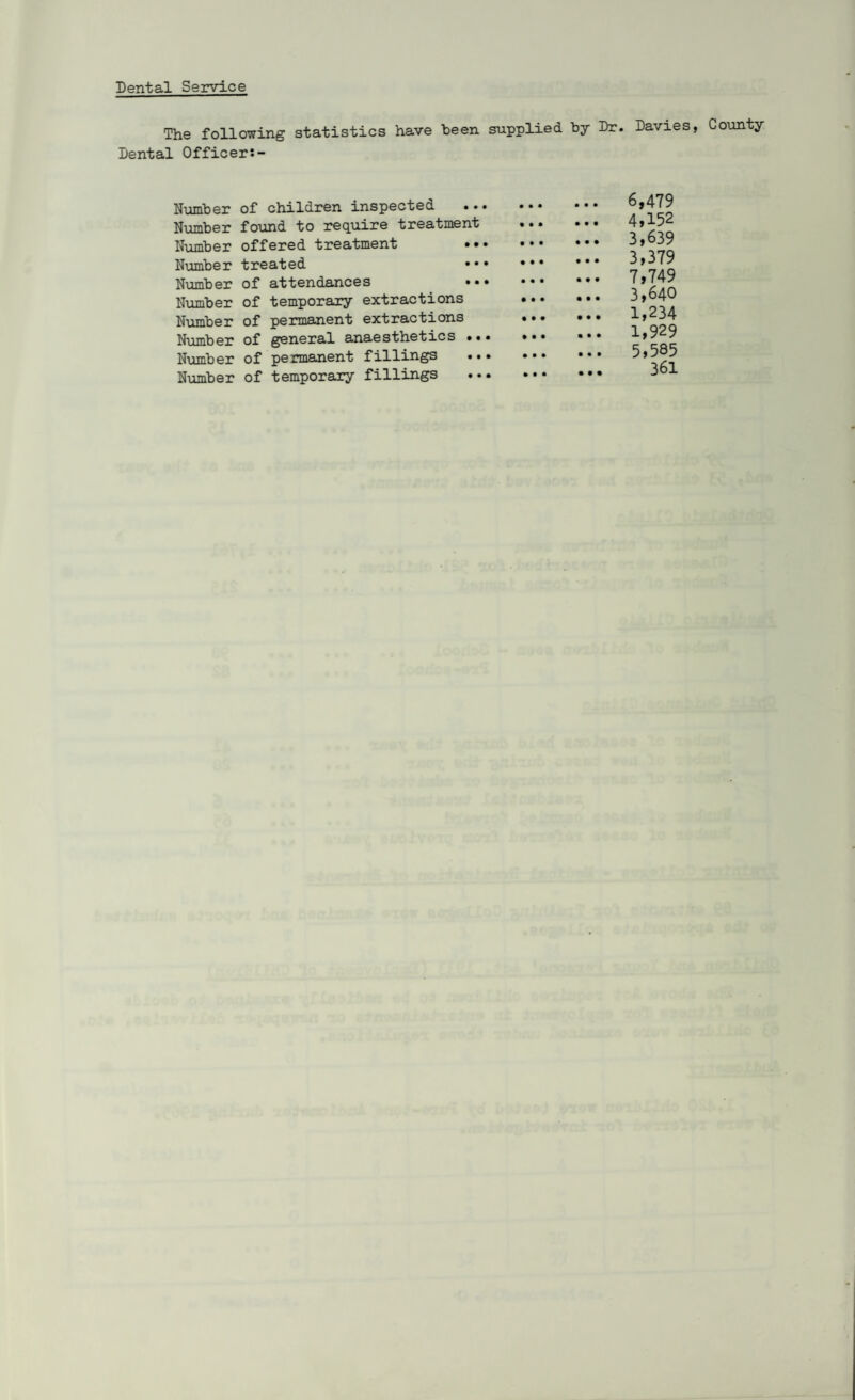 The following statistics have been supplied by Dr. Davies, County Dental Officers- Number Number Number Number Number Number Number Number Number Number of children inspected found to require treatment offered treatment • • • treated • • • of attendances ••• of temporary extractions of permanent extractions of general anaesthetics ••• of permanent fillings of temporary fillings ••• 6,479 4,152 3.639 3,379 7,749 3.640 1,234 1,929 5,585 361