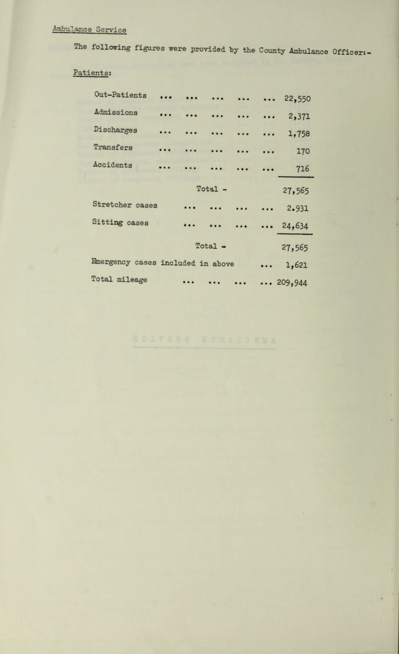 The following figures were provided by the County Ambulance Officer Patients: Out-Patients ... 22,550 Admissions . 2,371 Discharges . i,758 Transfers 170 Accidents . ?l6 Total - 27,565 Stretcher cases 2*931 Sitting cases 24,634 Total - 27,565 Emergency cases included in above ... 1,621 Total mileage 209,944
