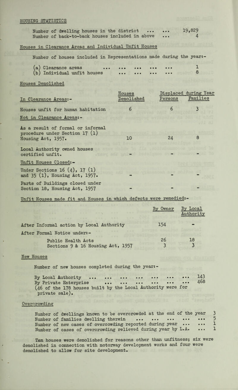 HOUSING STATISTICS Number of dwelling houses in the district . 19,829 Number of back-to-back houses included in above ... 4 Houses in Clearance Areas and Individual Unfit Houses Number of houses included in Representations made during the year:- (a) Clearance areas (b) Individual unfit houses Houses Demolished In Clearance Areas:- Houses unfit for human habitation Not in Clearance Areas:- • •• • • • ••• • •• ••• ••• 1 8 Houses Displaced during Year Demolished Persons Families 6 6 3 As a result of formal or informal procedure under Section 17 (l) Housing Act, 1957* 10 24 Local Authority owned houses certified unfit. Unfit Houses Closed:- Under Sections 16 (4), 17 (l) and 35 (l), Housing Act, 1957* Parts of Buildings closed under Section 18, Housing Act, 1957 Unfit Houses made fit and Houses in which defects were remedied:- After Informal action by Local Authority After Formal Notice under:- Public Health Acts Sections 9 & 16 Housing Act, 1957 By Owner By Local Authority 154 26 18 3 3 New Houses Number of new houses completed during the year:- By Local Authority ... ... . 143 By Private Enterprise • •.. .. ••• 468 (46 of the 178 houses built by the Local Authority were for private sale). Overcrowding Number of dwellings known to be overcrowded at the end of the year Number of families dwelling therein ... ... .. Number of new cases of overcowding reported during year ... ... Number of cases of overcrowding relieved during year by L.A. ... Ten houses were demolished for reasons other than unfitness; six were demolished in connection with motorway development works and four were demolished to allow for site development. ro LP\ 1—1 1—1