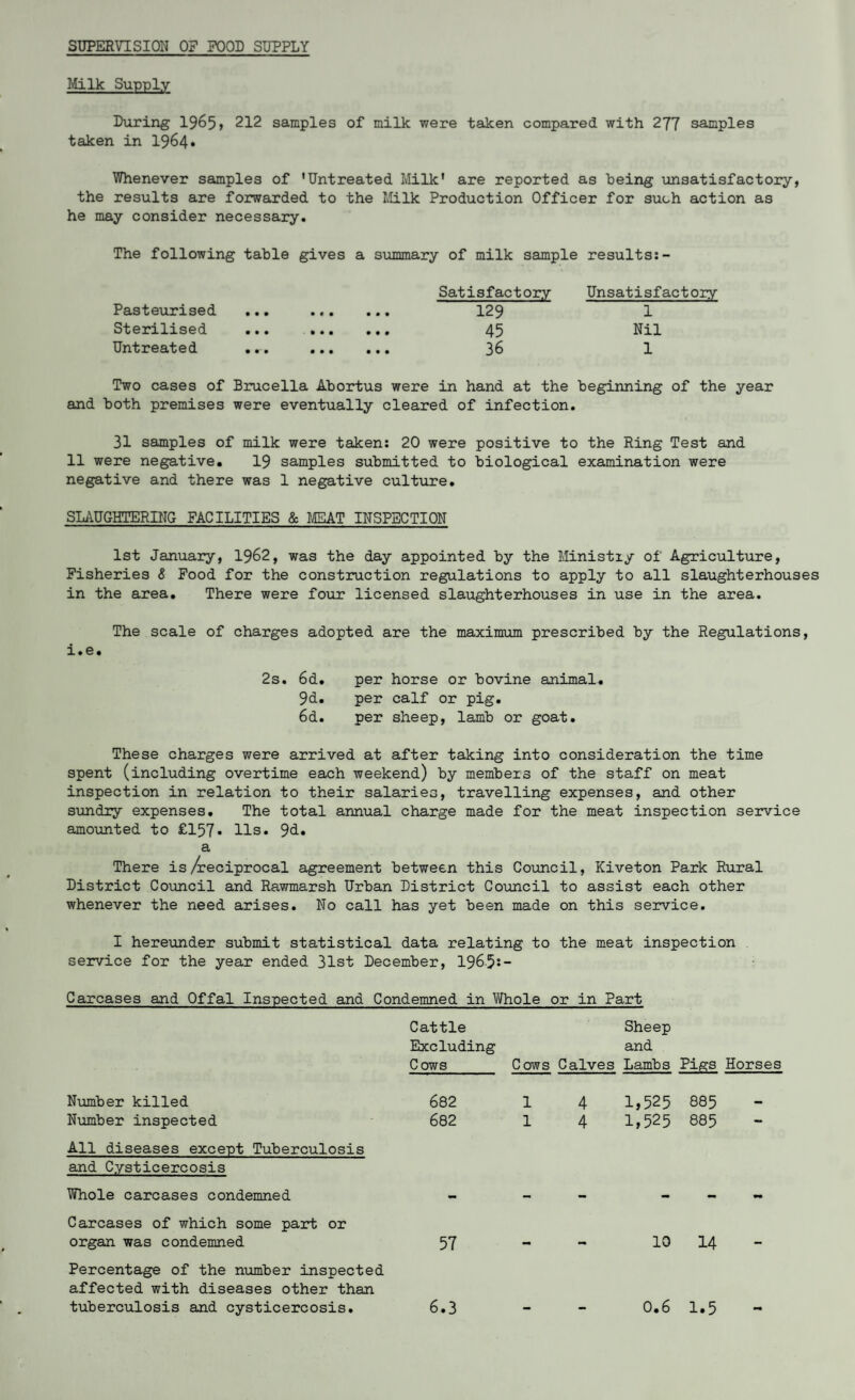 SUPERVISION OF FOOD SUPPLY Milk Supply During 1965» 212 samples of milk were taken compared with 277 samples taken in 1964* Whenever samples of ’Untreated Milk’ are reported as being unsatisfactory, the results are forwarded to the Milk Production Officer for such action as he may consider necessary. The following table gives a summary of milk sample results:- Satisfactory Unsatisfactory Pasteurised ... ... ... 129 1 Sterilised ... . 45 Nil Untreated ... . 36 1 Two cases of Brucella Abortus were in hand at the beginning of the year and both premises were eventually cleared of infection. 31 samples of milk were taken: 20 were positive to the Ring Test and 11 were negative. 19 samples submitted to biological examination were negative and there was 1 negative culture. SLAUGHTERING FACILITIES & MEAT INSPECTION 1st January, 1962, was the day appointed by the Ministiy of Agriculture, Fisheries & Food for the construction regulations to apply to all slaughterhouses in the area. There were four licensed slaughterhouses in use in the area. The scale of charges adopted are the maximum prescribed by the Regulations, 1 • 6 • 2s. 6d. per horse or bovine animal* 9d. per calf or pig. 6d. per sheep, lamb or goat. These charges were arrived at after taking into consideration the time spent (including overtime each weekend) by members of the staff on meat inspection in relation to their salaries, travelling expenses, and other sundry expenses. The total annual charge made for the meat inspection service amounted to £157• Us. 9d.» a There is/reciprocal agreement between this Council, Kiveton Park Rural District Council and Rawmarsh Urban District Council to assist each other whenever the need arises. No call has yet been made on this service. I hereunder submit statistical data relating to the meat inspection service for the year ended 31st December, 196$:- Carcases and Offal Inspected and Condemned in W.hole or in Part Cattle Excluding Cows Cows Calves Sheep and Lambs Pi£S Horses Number killed 682 1 4 1,525 885 — Number inspected 682 1 4 1,525 885 - All diseases except Tuberculosis and C.ysticercosis Whole carcases condemned Carcases of which some part or organ was condemned 57 mm 10 14 - Percentage of the number inspected affected with diseases other than tuberculosis and cysticercosis. 6.3 0.6 1.5 mm
