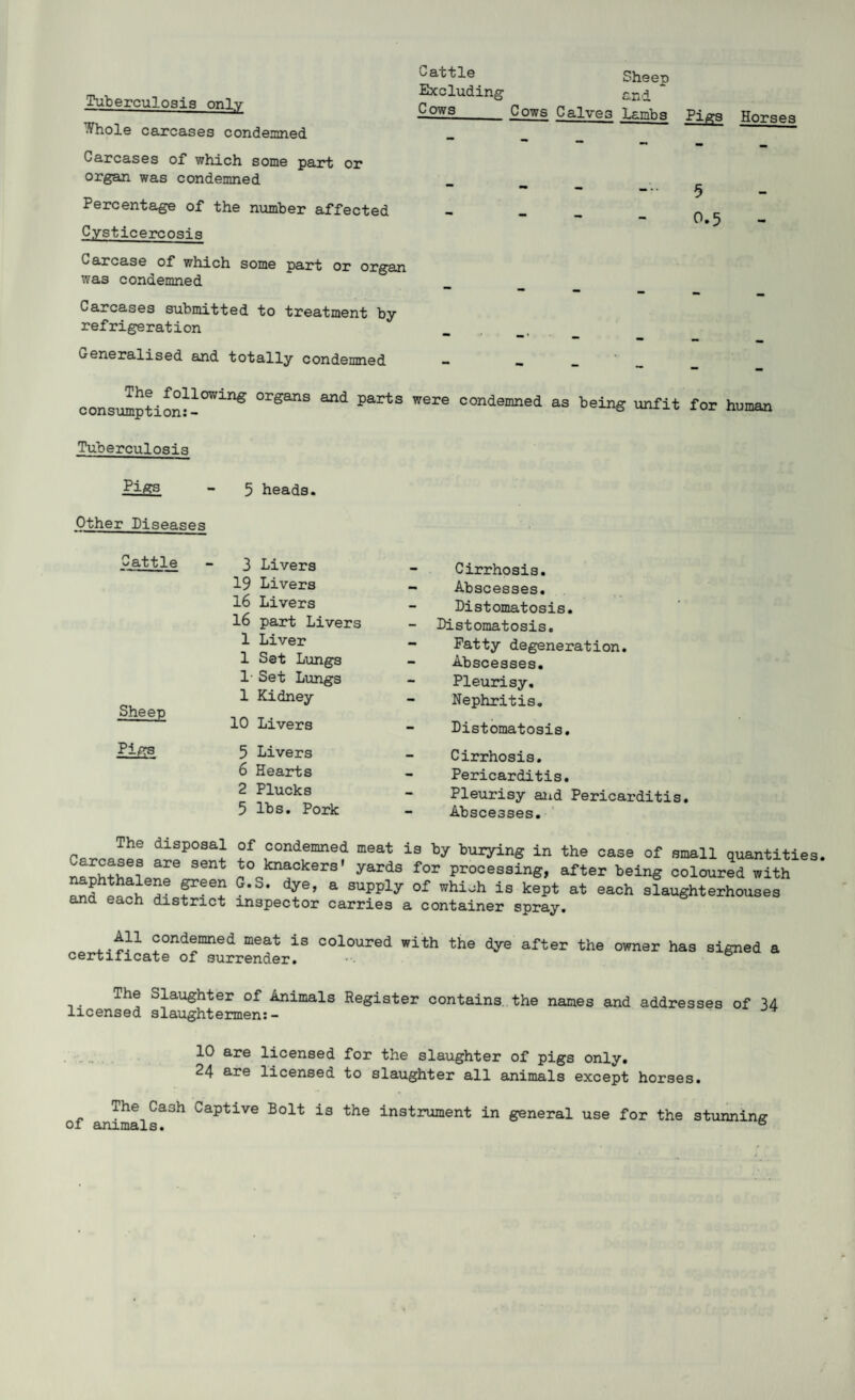 Tuberculosis only Whole carcases condemned. Carcases of which some part or organ was condemned Percentage of the number affected Cysticercosis Carcase of which some part or organ was condemned Carcases submitted to treatment by refrigeration Generalised and totally condemned Cattle Sheep Excluding an£ Cows Cows Calve3 lambs Horses 5 0.5 consumption:- Tuberculosis Pigs 5 heads. Other Diseases Cattle 3 Livers 19 Livers 16 Livers 16 part Livers 1 Liver mm 1 Set Lungs — 1' Set Lungs — Sheep 1 Kidney 10 Livers Pigs 5 Livers 6 Hearts 2 Plucks am 5 lbs. Pork Cirrhosis. Abscesses. Distomatosis. Distomatosis. Fatty degeneration. Abscesses. Pleurisy. Nephritis. Distomatosis. Cirrhosis. Pericarditis. Pleurisy and Pericarditis. Abscesses. dlSp03aJ; °f condemned meat is by burying in the case of small quantities. !, re sent *° knackers' yards for processing, after being coloured with f°eer} G,S* d*e’ a suPPly of whioh is kept at each slaughterhouses and each district inspector carries a container spray. AH condemned meat is coloured with the dye after the owner has signed a certificate of surrender. . The Slaughter of Animals Register contains the names and addresses of 34 licensed slaughtermen:- * 10 are licensed for the slaughter of pigs only. 24 are licensed to slaughter all animals except horses. The Ca3h Captive Bolt is the instrument in general use for the stunning of animals. °