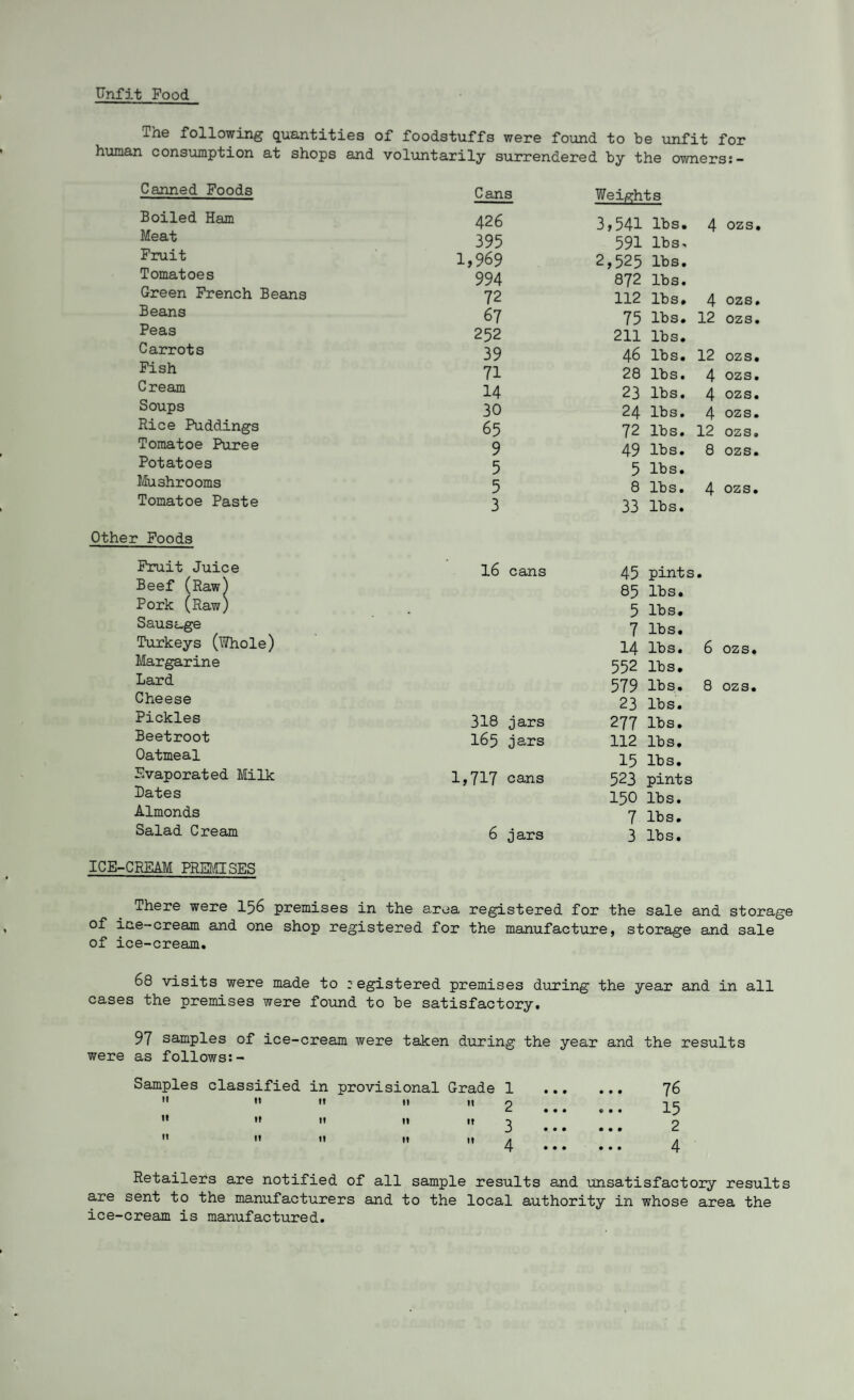 Unfit Food The following quantities of foodstuffs were found to be unfit for human consumption at shops and voluntarily surrendered by the owners:- Canned Foods Cans Weights Boiled Ham 426 3,541 lbs. 4 ozs, Meat 395 591 lbs. Fruit 1,969 2,525 lbs. Tomatoes 994 872 lbs. Green French Beans 72 112 lbs. 4 ozs, Beans 67 75 IDs. 12 ozs, Peas 252 211 lbs. Carrots 39 46 lbs. 12 ozs. Fish 71 28 lbs. 4 ozs. Cream 14 23 lbs. 4 ozs. Soups 30 24 lbs. 4 ozs. Rice Puddings 65 72 lbs. 12 ozs. Tomatoe Puree 9 49 lbs. 8 ozs. Potatoes 5 5 lbs. Mushrooms 5 8 lbs. 4 ozs. Tomatoe Paste 3 33 lbs. r Foods Fruit Juice 16 cans 45 pints. Beef (Raw) 85 lbs. Pork (Raw) 5 lbs. Sausage 7 lbs. Turkeys (Whole) 14 lbs. 6 ozs. Margarine 552 lbs. Lard 579 lbs. 8 ozs. Cheese 23 lbs. Pickles 318 jars 277 lbs. Beetroot 165 jars 112 lbs. Oatmeal 15 lbs. Evaporated Milk 1,717 cans 523 pints Dates 150 lbs. Almonds 7 lbs. Salad Cream 6 jars 3 lbs. ICE-CREAM PREMISES There were 156 premises in the area registered for the sale and storage of ice-cream and one shop registered for the manufacture, storage and sale of ice-cream. 68 visits were made to ? egistered premises during the year and in all cases the premises were found to be satisfactory. 97 samples of ice-cream were taken during the year and the results were as follows:- Samples classified in provisional Grade 1 2 3 4 H II ft It If It If If II II It It II It II 76 15 2 4 Retailers are notified of all sample results and unsatisfactory results are sent to the manufacturers and to the local authority in whose area the ice-cream is manufactured.