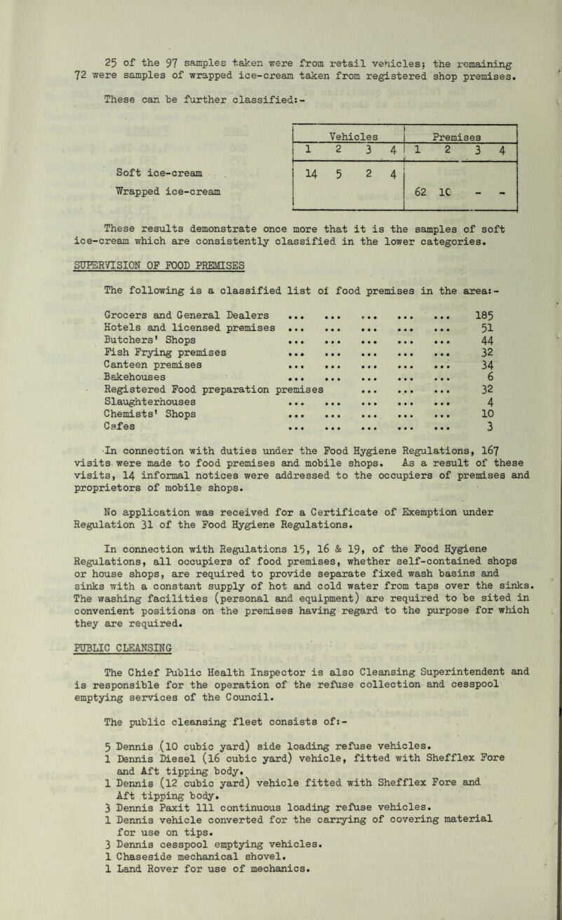 25 of the 97 samples taken were from retail vehicles; the remaining 72 were samples of wrapped ice-cream taken from registered shop premises. These can be further classified;- Soft ice-cream Wrapped ice-cream These results demonstrate once more that it is the samples of soft ice-cream which are consistently classified in the lower categories. SUPERVISION OF FOOD PREMISES Vehicles Premises 12 3 4 12 3 4 ' 14 5 24 j 62 1C - - The following is a classified list of food premises in the area:- Grocers and General Dealers . 185 Hotels and licensed premises . 51 Butchers’ Shops 44 Fish Frying premises 32 Canteen premises 34 Bakehouses 6 Registered Food preparation premises ... .. 32 Slaughterhouses 4 C he mists’ Shops ... ... ... ... ... 10 C?fes ... ... ... ... ... 3 ■In connection with duties under the Food Hygiene Regulations, I67 visits were made to food premises and mobile shops. As a result of these visits, 14 informal notices were addressed to the occupiers of premises and proprietors of mobile shops. No application was received for a Certificate of Exemption under Regulation 31 of the Food Hygiene Regulations. In connection with Regulations 15, 16 & 19, of the Food Hygiene Regulations, all occupiers of food premises, whether self-contained shops or house shops, are required to provide separate fixed wash basins and sinks with a constant supply of hot and cold water from taps over the sinks. The washing facilities (personal and equipment) are required to be sited in convenient positions on the premises having regard to the purpose for which they are required. PUBLIC CLEANSING The Chief Public Health Inspector is also Cleansing Superintendent and is responsible for the operation of the refuse collection and cesspool emptying services of the Council. The public cleansing fleet consists of:- 5 Dennis (10 cubic yard) side loading refuse vehicles. 1 Dennis Diesel (l6 cubic yard) vehicle, fitted with Shefflex Fore and Aft tipping body. 1 Dennis (12 cubic yard) vehicle fitted with Shefflex Fore and Aft tipping body. 3 Dennis Paxit 111 continuous loading refuse vehicles. 1 Dennis vehicle converted for the carrying of covering material for use on tips. 3 Dennis cesspool emptying vehicles. 1 Chaseside mechanical shovel.
