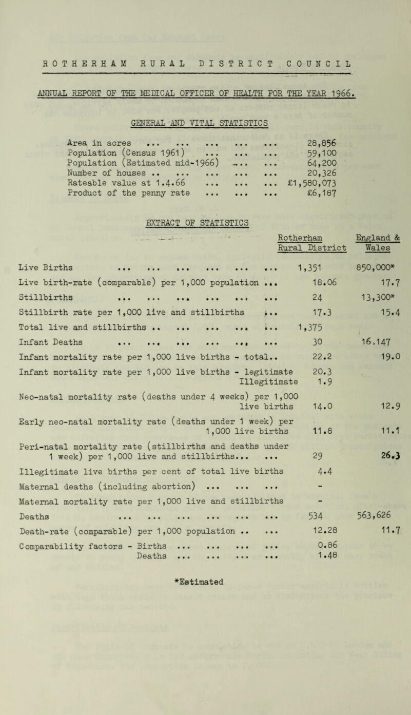 ROTHERHAM RURAL DISTRICT COUNCIL ANNUAL REPORT OF THE MEDICAL OFFICER OF HEALTH FOR THE YEAR 1966 GENERAL AND VITAL STATISTICS Area in acres . Population (Census 1961) ... Population (Estimated mid-1966) Number of houses . Rateable value at 1.4*66 ... Product of the penny rate ... 28,856 59,100 ... 64,200 ... 20,326 ... £1,580,073 ... £6,187 EXTRACT OF STATISTICS ... - ■ . Rotherham Rural District Live Births ... ... ... ... ... .. Live birth-rate (comparable) per 1,000 population .* Stillbirths ... ... ... ... ... «. Stillbirth rate per 1,000 live and stillbirths ,«.. Total live and stillbirths.* i.. Infant Deaths ... ... ... ... .., ... Infant mortality rate per 1,000 live births - total.. Infant mortality rate per 1,000 live births - legitimate Illegitimate 1,351 18.06 24 17*3 1,375 30 22.2 20.3 1.9 Neo-natal mortality rate (deaths under 4 weeks) per 1,000 live births 14*0 Early neo-natal mortality rate (deaths under 1 week) per 1,000 live births 11.8 Peri-natal mortality rate (stillbirths and deaths under 1 week) per 1 ,000 live and stillbirths. 29 Illegitimate live births per cent of total live births Maternal deaths (including abortion) . Maternal mortality rate per 1,000 live and stillbirths iDGcii/1'13 ••• • • • ••• ••• ••• ••• Death-rate (comparable) per 1,000 population . Comparability factors - Births . Deaths ... ... ... ... 4.4 534 12.28 0.86 1.48 England & Wales 850,000* 17.7 13,300* 15.4 / 16,147 19.0 12.9 11.1 26.3 563,626 11.7 ♦Estimated