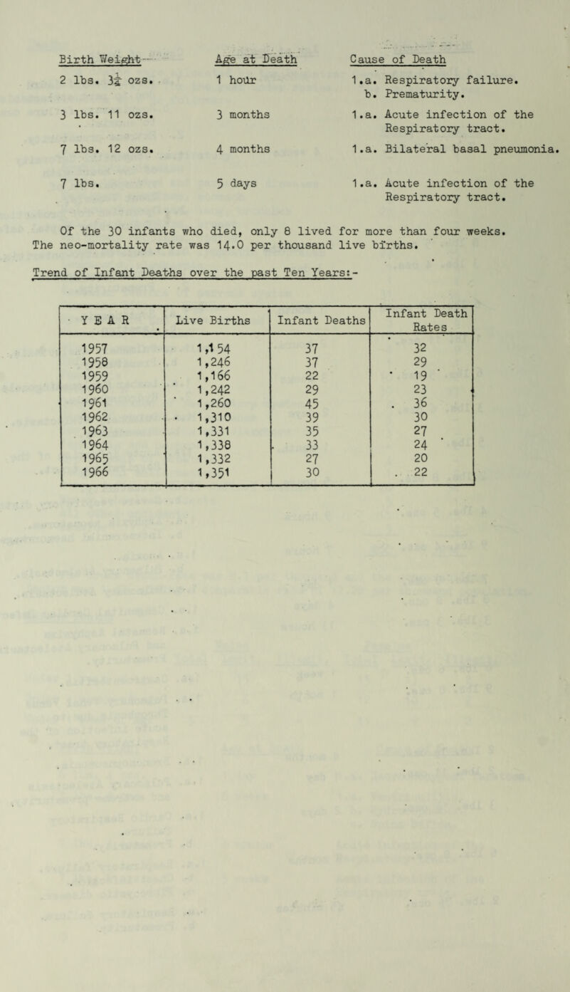 Birth Weight— 2 lbs. it ozs. 3 lbs. 11 ozs. 7 lbs. 12 ozs. Age at Death Cause of Death 1 hour l.a b 3 months 1 .a 4 months 1 .a Respiratory failure. Prematurity. Acute infection of the Respiratory tract. Bilateral basal pneumonia. 7 lbs. 5 days l.a. Acute infection of the Respiratory tract. Of the 30 infants who died, only 8 lived for more than four weeks. The neo-mortality rate was 14*0 per thousand live births. Trend of Infant D&at-hs over the past Ten Years:- •YEAR • Live Births Infant Deaths Infant Death Rates 1957 1,1 54 37 32 1958 1,246 37 29 1959 1,166 22 ' 19 i960 1,242 29 23 1961 1,260 45 . 36 1962 • 1,310 39 30 1963 1,331 35 27 1964 1,338 33 24 1965 1,332 27 20 1966 1,351 30 . 22