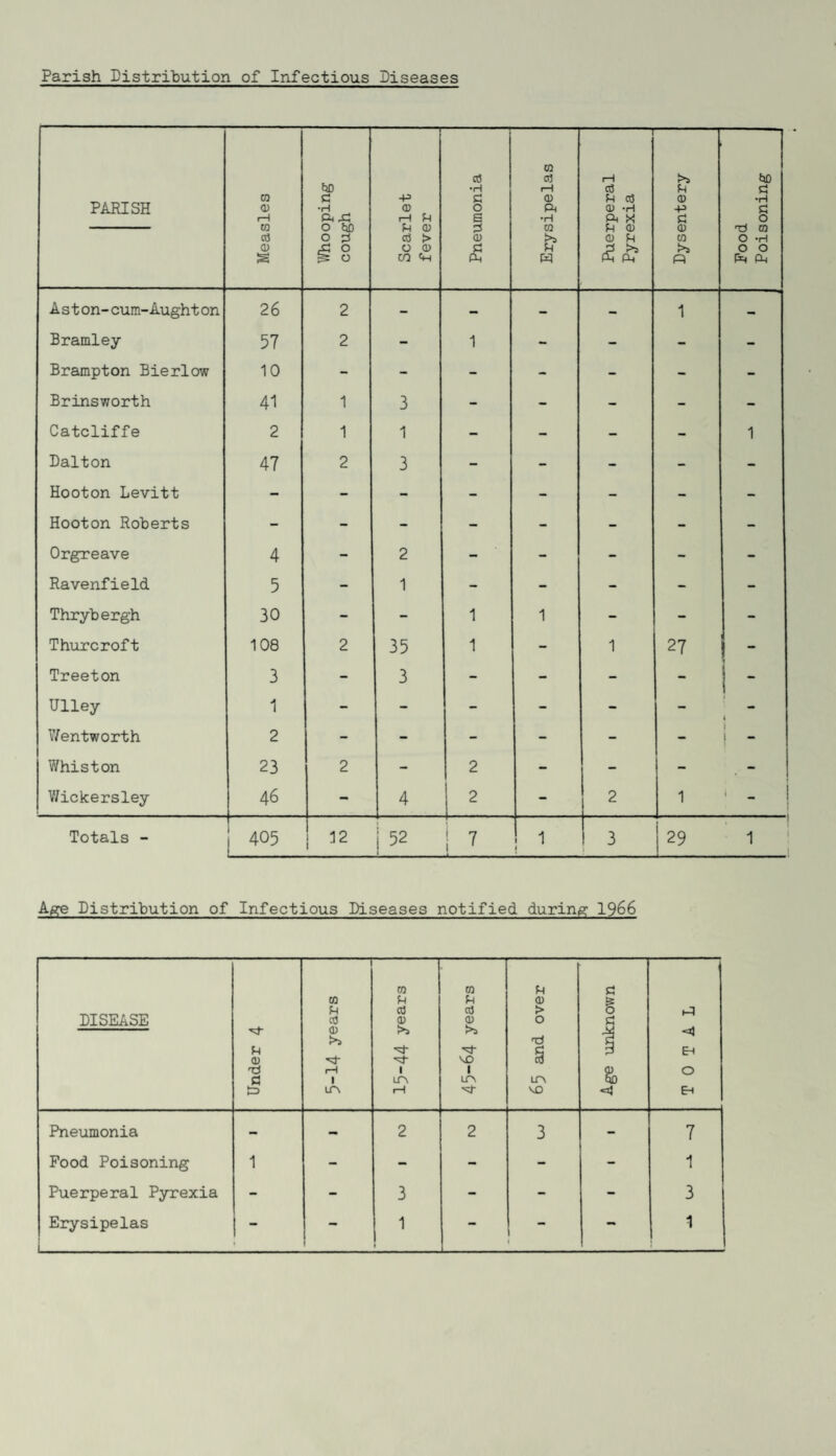 Parish Distribution of Infectious Diseases PARISH Measles Whooping cough Scarlet fever Pneumonia Erysipelas Puerperal Pyrexia Dysentery ---- Food Poisoning Aston-cum-Aught on 26 2 - — - — 1 - Bramley 57 2 - 1 - - - - Brampton Bierlow 10 - - - - - - - Brinsworth 41 1 3 - - - - - Catcliffe 2 1 1 - - - - 1 Dalton 47 2 3 - - - - - Hooton Levitt - - - - - - - - Hooton Roberts - - - - - - - - Orgreave 4 - 2 - - - - - Ravenfield 5 - 1 - - - - - Thrybergh 30 - - 1 1 — - - Thurcroft 108 2 35 1 - 1 27 - Treeton 3 - 3 - - - - - Ulley 1 - - - - - - t Wentworth 2 - - - - - - i 1 ~ Whiston 23 2 - 2 - - - - Wickersley 46 - 4 2 - 2 1 i _ Totals - j 405 12 i52 ! 7 1 { 3 29 . 1 ! 1 Age Distribution of Infectious Diseases notified during 1966 DISEASE Under 4 — CO n) <1) >> 'V i—1 1 IT\ 15-44 years 01 i^i cfl (D V \o 1 'V 65 and over a B & TOTAL Pneumonia - — 2 2 3 - 7 Food Poisoning 1 - - - - - 1 Puerperal Pyrexia - - 3 - - - 3 Erysipelas 1 - - 1 1 - 1 - 1