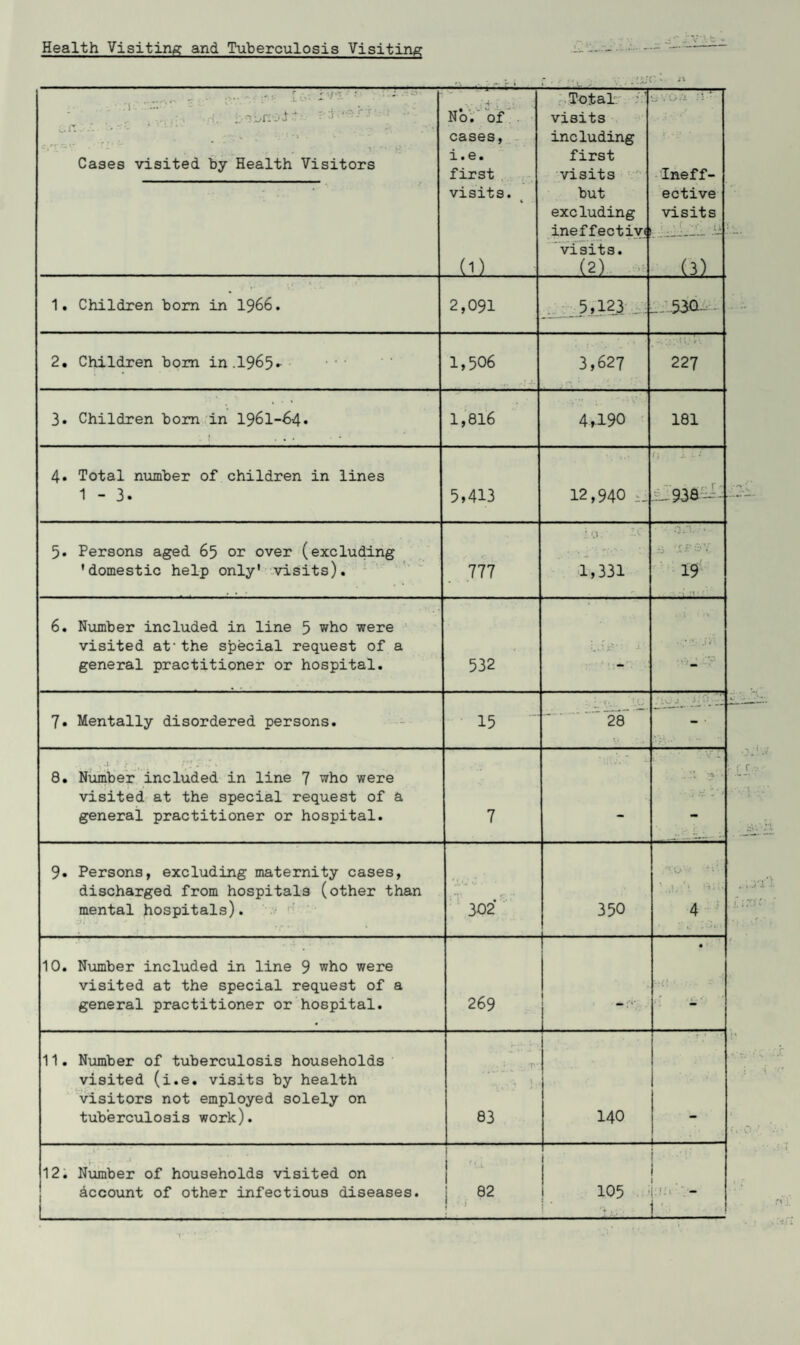 Health Visiting and Tuberculosis Visiting .;v\\ t .'jJC' iv r < ./••• : ; • Cases visited by Health Visitors No. ’of cases, i.e. first visits. (1) Total. visits including first visits but excluding ineffectivi visits. (2) •• ' • .• .? * • Ineff¬ ective visits _■- . (3) 1. Children bom in 1966. 2,091 5,12.3 _ 530- - 2. Children bom in.l965»- 1,506 3,627 227 3. Children bom in 1961-64. . . . 1,816 4A90 181 4. Total number of children in lines 1 - 3. 5,413 12,940 ... 938 J ■ 5. Persons aged 65 or over (excluding 'domestic help only' visits). 777 Lo. 1,331 •i •-.tf-oy 19 6. Number included in line 5 who were visited at-the special request of a general practitioner or hospital. 532 i' . t • -V JV'5 7. Mentally disordered persons. 15 - 28 .• .; - .. 8. Number included in line 7 who were visited at the special request of a general practitioner or hospital. 7 - 9. Persons, excluding maternity cases, discharged from hospitals (other than mental hospitals). ji ■ 302 350 ' ' 4 10. Number included in line 9 who were visited at the special request of a general practitioner or hospital. 269 - • ' ^ ' 11. Number of tuberculosis households visited (i.e. visits by health visitors not employed solely on tuberculosis work). \ 83 140 j 12. Number of households visited on account of other infectious diseases. 82 ; i 105 1 1 - r