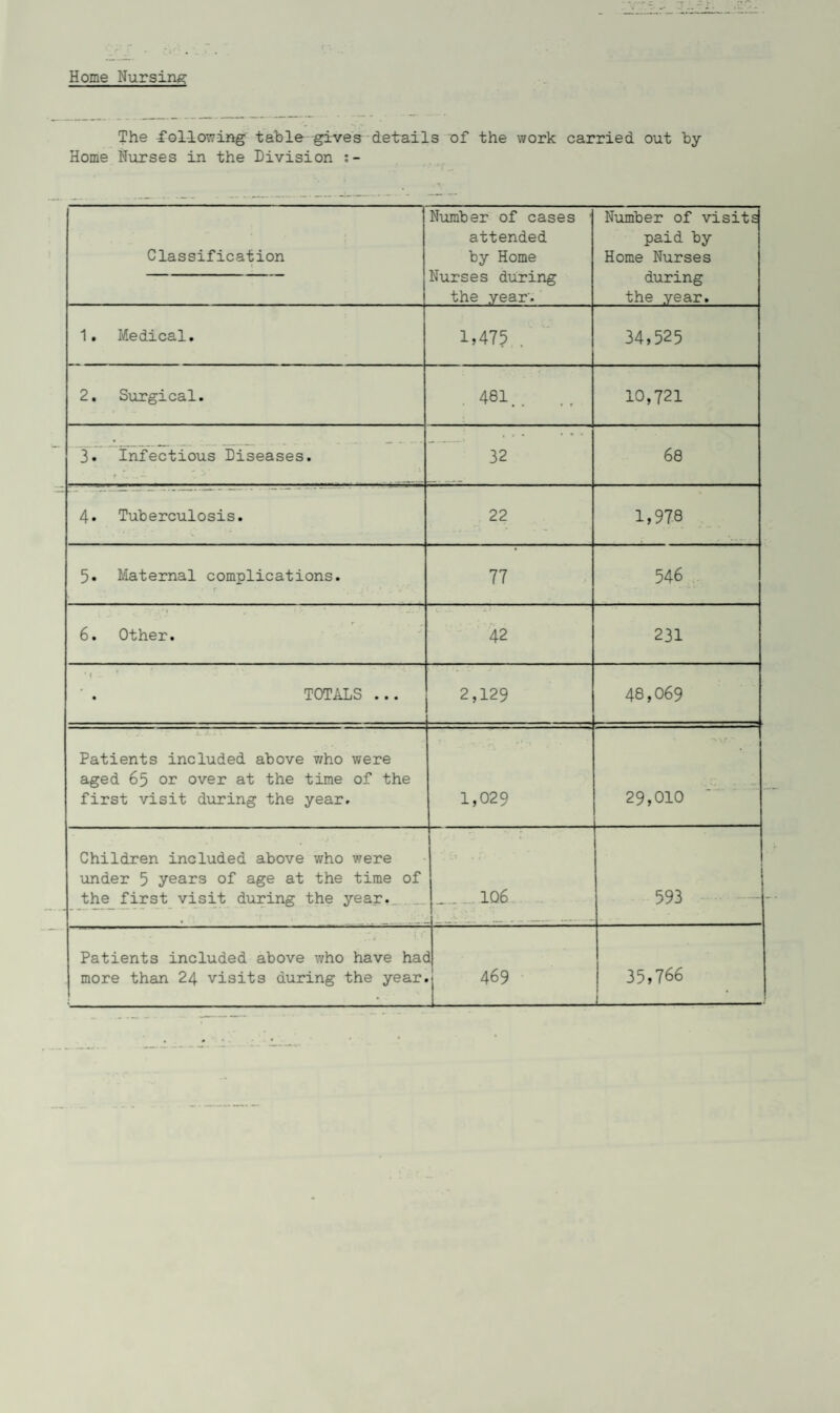 Home Nursing The following table gives details of the work carried out by Home Nurses in the Division s- Classification Number of cases ■ attended by Home Nurses during the year'. Number of visits paid by Home Nurses during the year. 1. Medical. 1,475 . 34,525 2. Surgical. 481.. 10,721 3. Infectious Diseases. . f N. J 32 68 4. Tuberculosis. 22 1,978 5. Maternal complications. 77 546 6. Other. 42 231 * f TOTALS ... 2,129 48,069 Patients included above who were aged 65 or over at the time of the first visit during the year. 1,029 29,010 Children included above who were under 5 years of age at the time of the first visit during the year. _106 593 Patients included above who have hac more than 24 visits during the year. 1 j 469 35,766