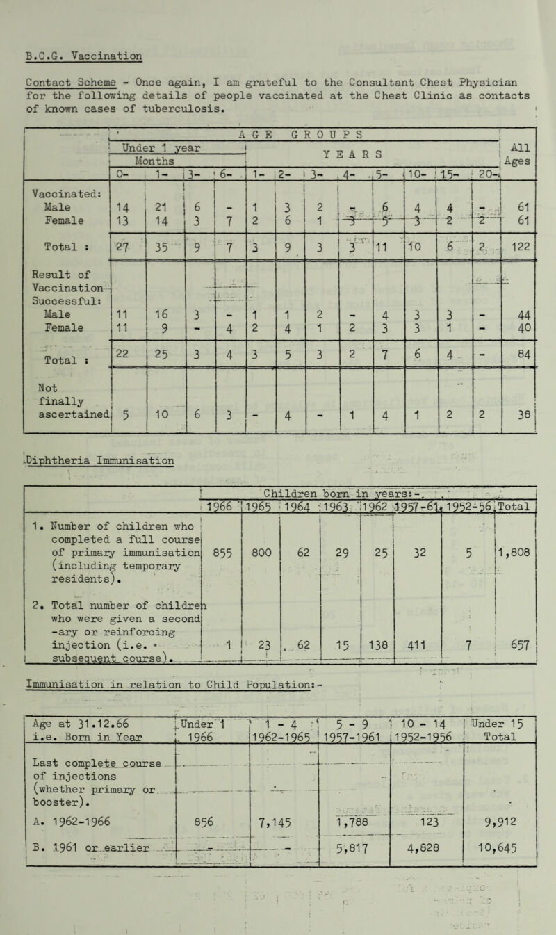 B.C.G. Vaccination Contact Scheme - Once again, I am grateful to the Consultant Chest Physician for the following details of people vaccinated at the Chest Clinic as contacts of known cases of tuberculosis. l--—:- i i A G E G R 0 U P S r < Under 1 year j Q 1 All - Months X A XL o l | Ages 0- 1- i 3- 6- 1- 2- 3- ■ 4- • 5 i 10- 15- 20—i Vaccinated: Male Female 14 13 ! 21 | 14 1 6 7 1 3 2 1  1 4- 4 - 4 61 61 3 2 6 ^3— 5 3 n z z Total : 27 35  9 7 3 9 3 3 11 10 6 2 ,.ru r J 122 Result of Vaccination Successful: Male 11 16 3 . •'f i 1 2 4 3 3 it 4 44 Female 11 9 - 4 2 4 1 2 3 3 1 - 40 ._v • ~~ Total : 22 25 3 4 3 5 3 2 7 6 4 - - 84 Not finally ascertained j 5 10 6 3 - 4 - 1 4 1 2 2 38 t -- ,-Diphtheria Immunisation Children born in years:- 1966 ' 1965 1964 1?63 ' 1962 1957.-61i 1952-56lTotal 1 • Number of children who completed a full course 1 ■ ■ of primary immunisation (including temporary residents). 2. Total number of childre who were given a second -ary or reinforcing 855 i 800 62 29 25 32 5 ■ 1,808 injection (i.e. » i subsequent course.).. 1 -A 23 j -;— . 62 15 138 411 7 657 Immunisation in relation to Child Population;- Age at 31.12.66 i.e. Bom in Year .Under 1 .. 1966 1 - 4 : ] 5-9 1962-1965 !1957-1961 i 10 - 14 1 Under 15 1952-1956 ! Total Last complete_.course ... of injections (whether primary or booster). A. 1962-1966 856 7,145 j - ,.. - ; n * 1,788 r 123‘ 9,912 10,645 ! B. I.96I or ..earlier i - . .. 5,817 4,828 r'i • c O' j