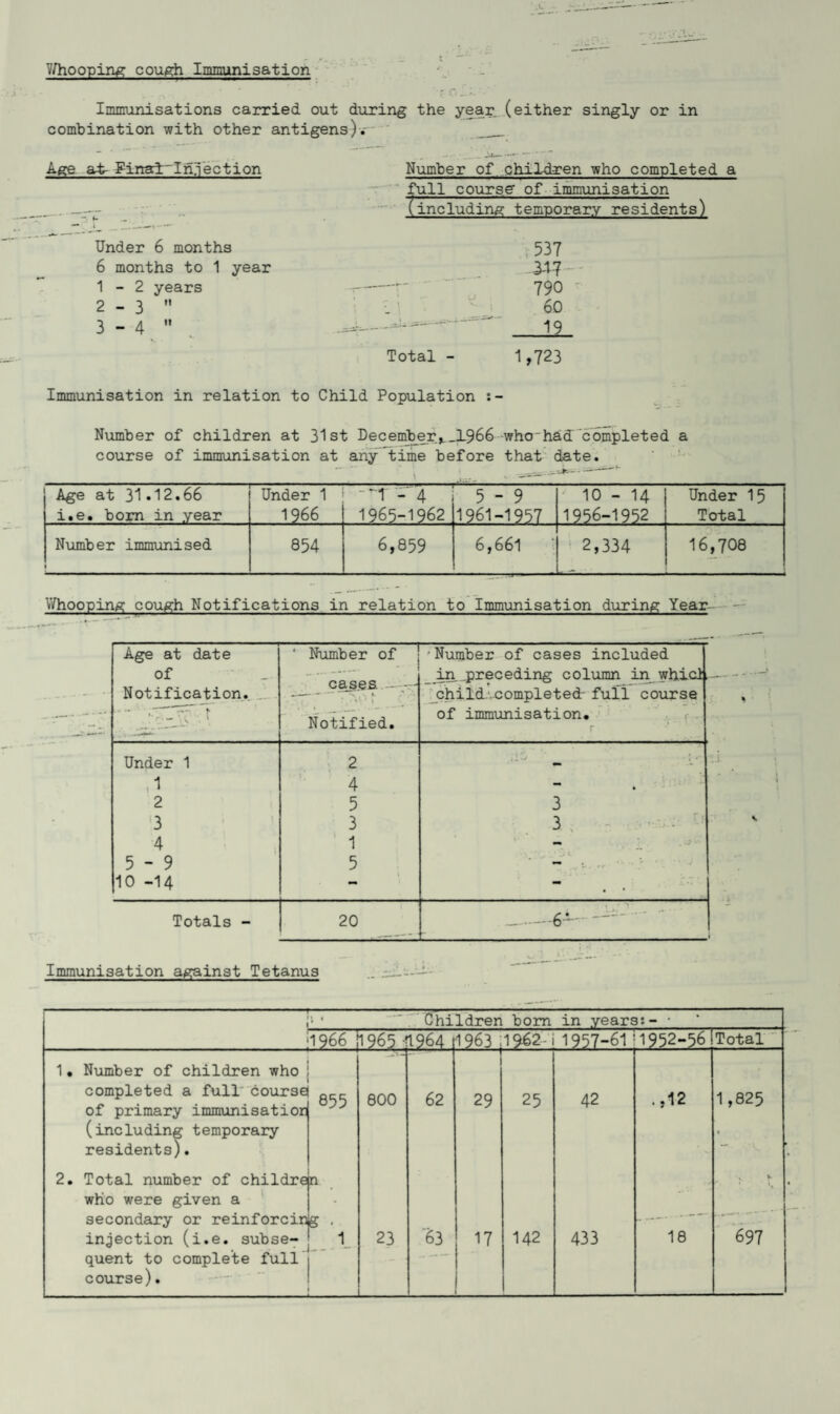 Whooping cough Immunisation Immunisations carried out during the year (either singly or in combination with other antigens).- _ Age at- Finadr Inject ion Under 6 months 6 months to 1 year 1- 2 years 2- 3 3 - 4 I n it Number of children who completed a 11 course of immunisation including temporary residents) i 537 347 - - 790 60 19 Total - 1,723 Immunisation in relation to Child Population :- Number of children at 31st December,._1966 whohad completed a course of immunisation at any time before that date. Age at 31.12.66 Under 1 1 - 4 -- 5 - 9 10 - 14 Under 15 i.e. bom in year 1966 1965-1962 1961-1957 1956-1952 Total Number immunised 1 854 6,859 6,661 2,334 16,708 Whooping cough Notifications in relation to Immunisation during Year Age at date of Notification. - Number of cases - • ■ ■ Notified. • Number of cases included in .preceding column in whicl, child completed- full course of immunisation. r Under 1 2 I ,1 4 • 2 5 3 3 3 3 4 1 ** 5-9 5 — ,f 1 10 -14 - - Totals - 20 6* Immunisation against Tetanus Children bom in years:- 1966 p965 1964 11963 ,1962-i 1957-61 ■ 1932-36 Total 1 • Number of children who completed a full course of primary immunisatior (including temporary residents). 2. Total number of children who were given a secondary or reinforcinjg injection (i.e. subse¬ quent to complete full course). 855 800 23 62 29 63 17 25 142 42 433 .,12 18 1,825 697