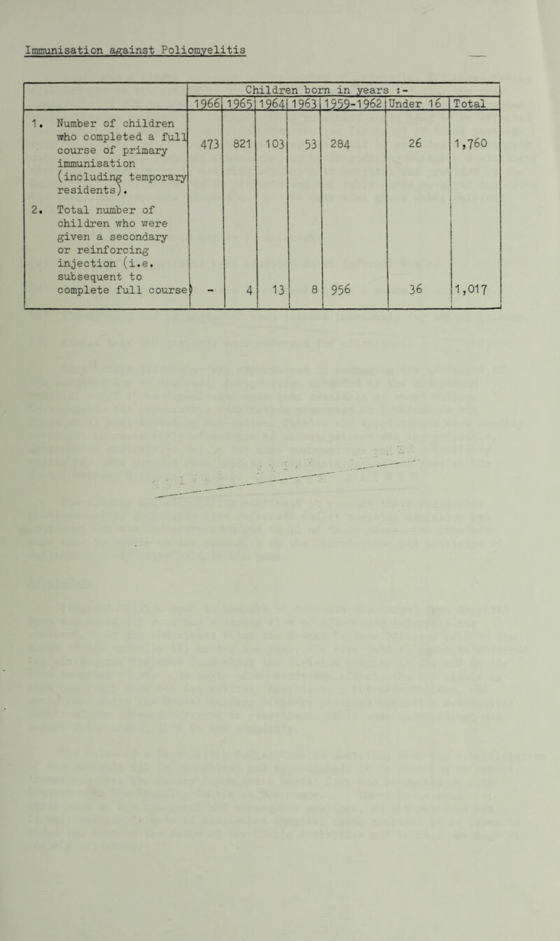 Children born in years 1966 1?65 1?64 1?63 1959-19621 Under 16 Total 1. Number of children who completed a full course of primary immunisation (including temporary residents). 473 821 103 53 284 26 1,760 2. Total number of children who were given a secondary or reinforcing injection (i.e. subsequent to complete full course > - 4 13 8 1 956 36 1,017 _