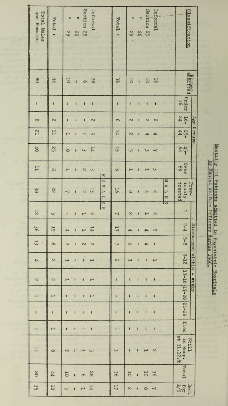 Total Males and Females Total : CjQ m cd a o R = = O h- h O B is &> M to to to no yi Total : CQ H CD 3 O Hs— —■— = = <H-0 h- a O S 3 $ M to to to vo on vn Classification 1 -1 80 44 —- 28 6 10 36 01 01 91 Lumber, admitted i i iiii i iiii Under 16 • kge Groups 03 fO 1 1 1 to ON to 1 to to IO M 4^ ON 1 21 11 I—1 1 M VO 10 ro 1 4^ -£=. to 4^ vn 1 4^ O ro vn 14 3 8 M vn vn i oj -o On 4^ 4^* Vn 1 11 ON 1—1 1 to OJ VJ1 M 1 M OJ Over 65 38 22 13 2 7 E M A L 16 CD 1 4^ 4^ MALE c+ H- h w o •- a> £ a {0 CQ < <rt- M (D ^ Oi d i 12 VD i i t—1 E S (O 1 M 4S» [US - , Discharged within - weeks 36 .— ■ ■ 19 14 M 2-4 13 On to 1 to to -4 OJ 1 4N* 1 vn CD fO mi r m to M 1 1 M vo l M to fO tO M 1 1 M - IIII M VtJ 1 M ON M M 1 1 1 M 1 IIII M -4 1 to o 1 ' till 1 IIII 21-28 M M 1 1 M 1 1 IIII Died j 00 Still 80 44 28 6 10 16 10 10 Total 35 18 14 1 3 M to 1 0D -J !> M U: \0 CD OHM • Mentally Ill Patients admitted to Psychiatric Hospitals by Mental Welfare Officers during 1966,