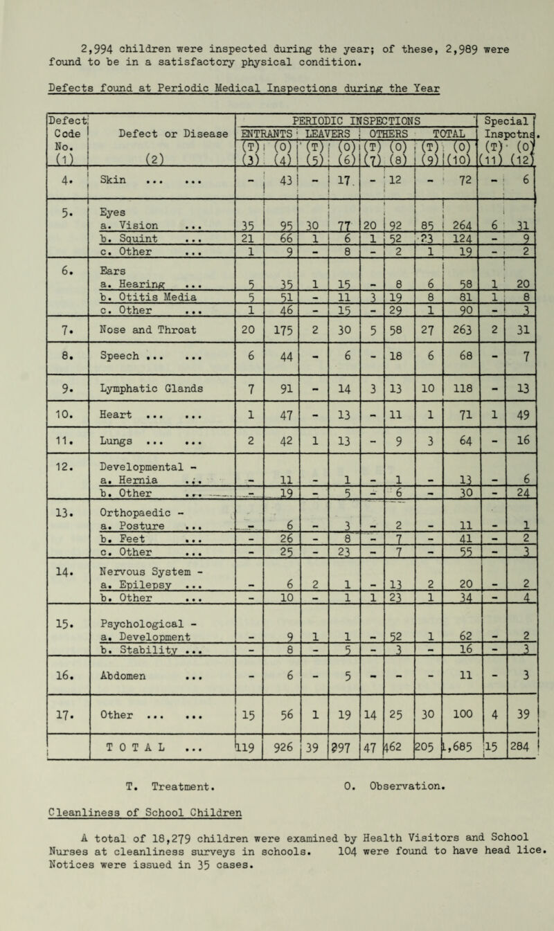 2,994 children were inspected during the year; of these, 2,989 were found to be in a satisfactory physical condition. Defects found at Periodic Medical Inspections during the Year Defect; Code 1 Defect or Disease No. (1) | (2) PERIODIC INSPECTIONS 1 Special ENTRANTS ‘ LEAVERS OTHERS TOTAL Inspctns. (T)- (0? [11) (12) (T)l (0) (3) (4) (T)i (0) (5); (6) CD 0 -—/ (0) do) 4• t Skin ••• ••• - j 43 i - I 17. ! 12 - ’ 72 - : 6 1 5- Eyes a. Vision 35 55 i 30 I 77 20 92 i 1 85 1 264 ! 6 31 b. Squint ... 21 66 1 6 1 52 23 124 - ' 9 c. Other ... 1 9 - 8 - 2 1 ! 19 - i 2 6. Ears a. Hearing 5 35 1 15 8 6 1 58 1 20 b. Otitis Media 5 51 - 11 3 19 8 81 1 L 8 c. Other ... 1 46 — 15 — 29 1 90 3 7. Nose and Throat 20 175 2 30 5 58 27 263 2 31 8. Speech . 6 44 - 6 - 18 6 68 - 7 9. Lymphatic Glands 7 91 mm 14 3 13 10 118 - 13 10. hed>rt • • • • • 9 1 47 - 13 - 11 1 71 1 49 11. Lungs . 2 42 1 13 - 9 3 64 - 16 12. Developmental - a. Hernia .;. 11 1 1 13 6 b. Other ... - ..“...J .. 1? — 5, — 6 - 30 - 24 13. Orthopaedic - a. Posture - - r 6 3 2 11 1 b. Feet ... - 26 - 8 ' — 7 - 41 - 2 c. Other ... — 25 - 23 — 7 - 55 - 3 14. Nervous System - a. Epilepsy ... 6 2 1 13 2 20 2 b. Other ... — 10 — 1 1 23 1 34 - 4 15. Psychological - a. Development 9 1 1 52 1 62 2 b. Stability ... — 8 — 5 — 3 — 16 - 3 16. Abdomen ... - 6 - 5 - - 11 - 3 17* Other ••• ••• 15 56 1 19 14 25 30 100 4 39 : TOTAL 119 926 39 297 47 462 205 1,685 15 1 284 T. Treatment. 0. Observation. Cleanliness of School Children A total of 18,279 children were examined by Health Visitors and School Nurses at cleanliness surveys in schools. 104 were found to have head lice. Notices were issued in 35 cases.