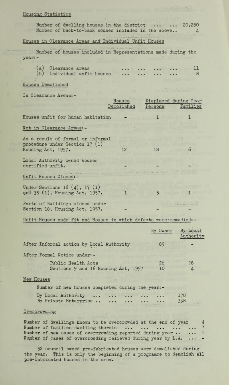 Housing Statistics Number of dwelling houses in the district . 20,280 Number of back-to-back houses included in the above.. 4 Houses in Clearance Areas and Individual Unfit Houses Number of houses included in Representations made during the year:- (a) Clearance areas . 11 (b) Individual unfit houses . 8 i. Houses Demolished In Clearance Areas:- Houses Displaced during Year Demolished Persons Families Houses unfit for human habitation -11 Not in Clearance Areas:- As a result of formal or informal procedure under Section 17 (l) Housing Act, 1957* 12 18 6 Local Authority owned houses certified unfit. - Unfit Houses Closed:- Under Sections 16 (4)» 17 (l) and 35 (l), Housing Act, 1957* 1 5 1 Parts of Buildings closed under Section 18, Housing Act, 1957* - Unfit Houses made fit and Houses in which defects were•remedied:- After Informal action by Local Authority By Owner 89 By Local Authority After Formal Notice under:- Public Health Acts 26 28 Sections 9 and 16 Housing Act, 1957 10 4 New Houses Number of new houses completed during the years - By Local Authority ... ... ... ... ... 178 By Private Enterprise . 338 Overcrowding Number of dwellings known to be overcrowded at the end of year 4 Number of families dwelling therein ... ... . 7 Number of new cases of overcrowding reported during year. 1 Number of cases of overcrowding relieved during year by L.A. ... 52 council owned pre-fabricated houses were demolished during the year. This is only the beginning of a programme to demolish all pre-fabricated houses in the area.