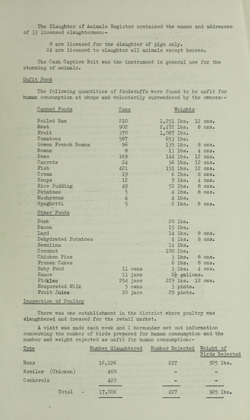 The Slaughter of Animals Register contained the names and addresses of 33 licensed slaughtermen:- 9 are licensed for the slaughter of pigs only. 24 are licensed to slaughter all animals except horses. The Cash Captive Bolt was the instrument in general use for the stunning of animals. Unfit Food The following quantities of foodstuffs were found to be unfit for human consumption at shops and voluntarily surrendered by the owners Canned Foods Cans Weights Boiled Ham 210 1,251 lbs. 12 ozs Meat 902 2,472 lbs. 8 ozs Fruit 370 1,087 lbs. Tomatoes 587 653 lbs. Green French Beans 96 135 lbs. 8 ozs Beans 8 13 lbs. 4 ozs Peas 169 144 lbs. 12 ozs Carrots 24 36 lbs. 12 ozs Fish 421 151 lbs. 12 ozs Cream 19 6 lbs. 8 ozs Soups 12 9 lbs. 4 ozs Rice Pudding 49 52 lbs. 8 ozs Potatoes 5 4 lbs. 8 ozs Mushrooms 4 4 lbs. Spaghetti «*• 5 2 lbs. 8 ozs Other Foods Pork 20 lbs. Bacon 15 lbs. Lard 14 lbs. 8 ozs Dehydrated Potatoes 4 lbs. 8 ozs Semolina 14 lbs. Coconut 100 lbs. Chicken Pies 3 lbs. 8 ozs Frozen Cakes 6 lbs. 8 ozs Baby Food 11 cans 3 lbs. 4 ozs Sauce 11 jars 2J r gallons. Pickles 254 jars 229 lbs. 12 ozs Evaporated Milk 5 cans 3 pints. Fruit Juice 20 jars 29 pints. Inspection of Poultry There was one establishment in the district where poultry was slaughtered and dressed for the retail market. A visit was made each week and I hereunder set out information concerning the number of birds prepared for human consumption and the number and weight rejected as unfit for human consumption:- Type Number Slaughtered Number Rejected Weight of Hens 16,126 227 Birds Rejected 925 lbs. Broiler (Chicken) 460 - - Cockerels 420 - - Total 17,006 227 925 lbs.