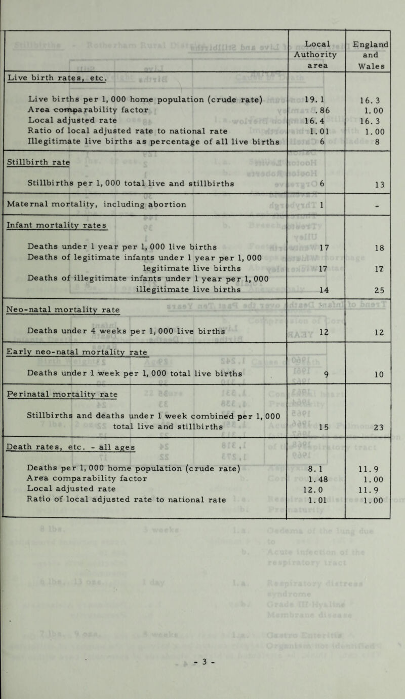 Authority and area Wales Live birth rates, etc. Live births per 1, 000 home population (crude rate) 19. 1 16. 3 Area comparability factor . 86 1. 00 Local adjusted rate 16. 4 16. 3 Ratio of local adjusted rate to national rate 1.01 1.00 Illegitimate live births as percentage of all live births 6 8 Stillbirth rate Stillbirths per 1,000 total live and stillbirths 6 13 Maternal mortality, including abortion 1 - Infant mortality rates Deaths under 1 year per 1, 000 live births Deaths of legitimate infants under 1 year per 1, 000 17 18 legitimate live births 17 17 Deaths of illegitimate infants under 1 year per 1, 000 illegitimate live births 14 25 Neo-natal mortality rate Deaths under 4 weeks per 1,000 live births 12 12 Early neo-natal mortality rate Deaths under 1 week per 1, 000 total live births 9 10 Perinatal mortality rate Stillbirths and deaths under 1 week combined per 1, 000 total live and stillbirths 15 23 Death rates, etc. - all ages Deaths per 1, 000 home population (crude rate) 8. 1 11.9 Area comparability factor 1.48 1.00 Local adjusted rate 12. 0 11.9 Ratio of local adjusted rate to national rate 1.01 1.00